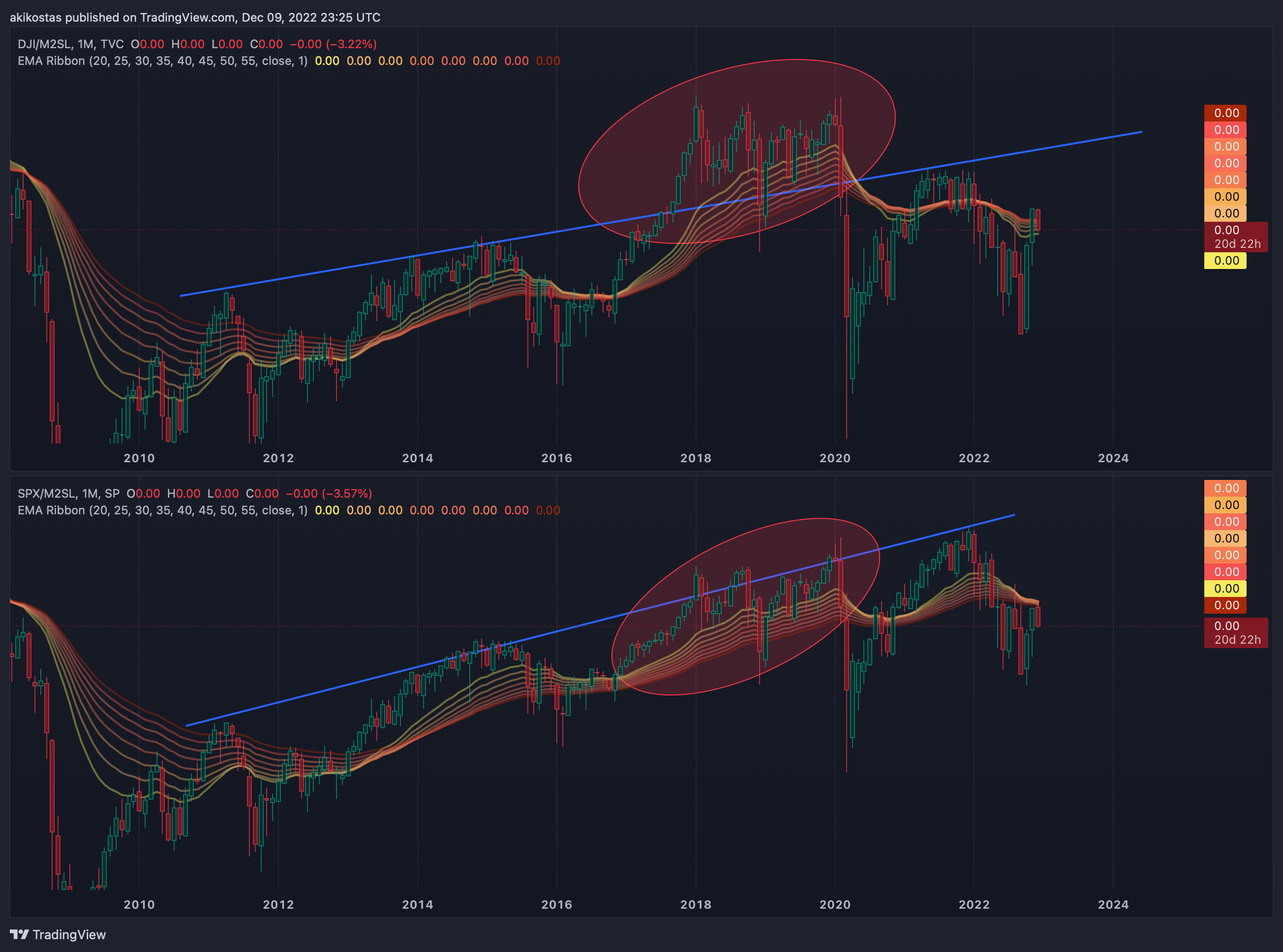 TVC:DJI/FRED:M2SL Chart Image by akikostas