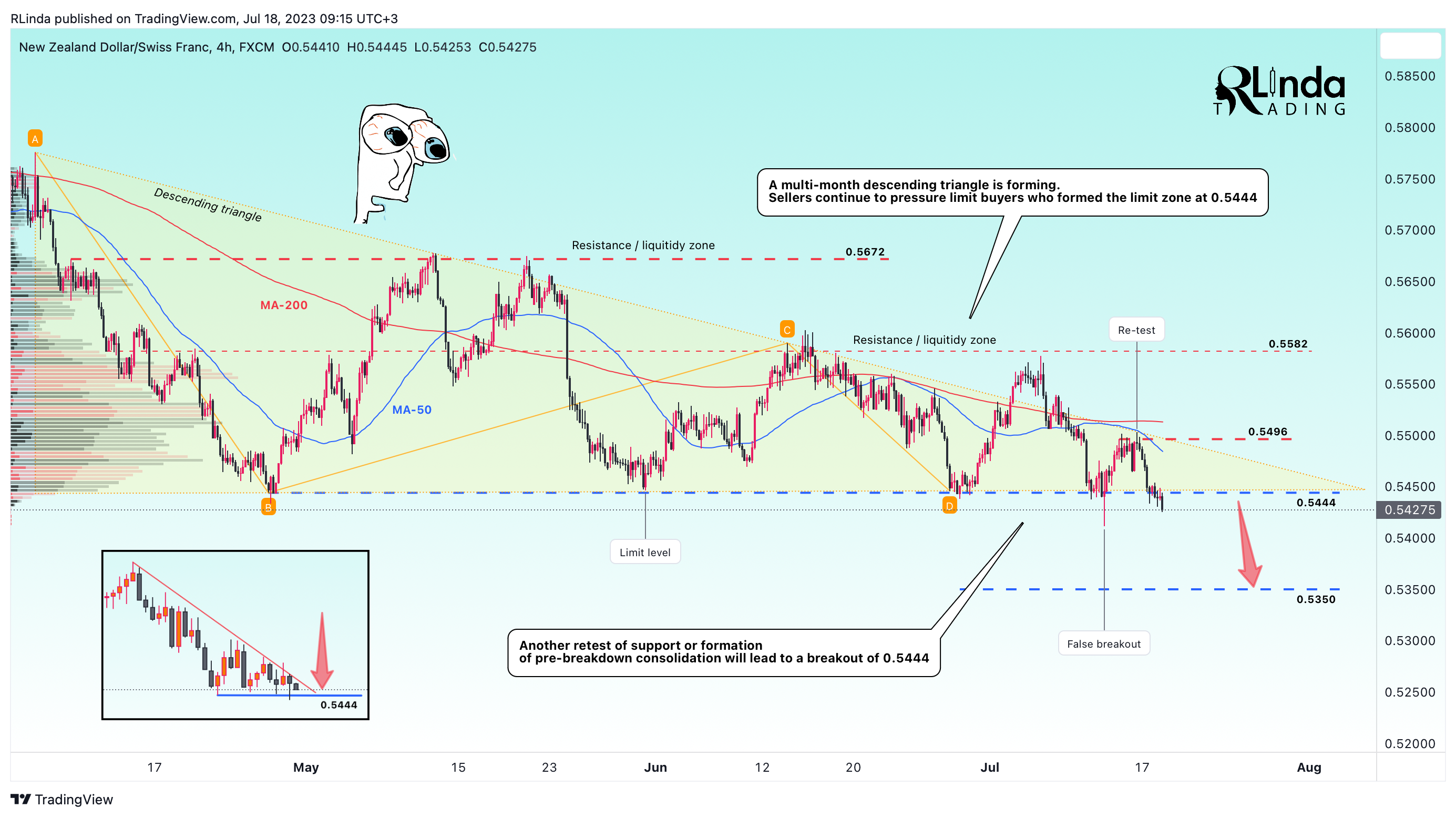 FX:NZDCHF Chart Image by RLinda