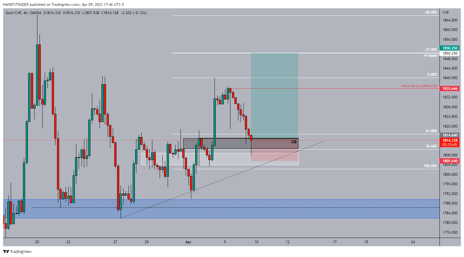 OANDA:XAUCHF Chart Image by HANSFXTRADER