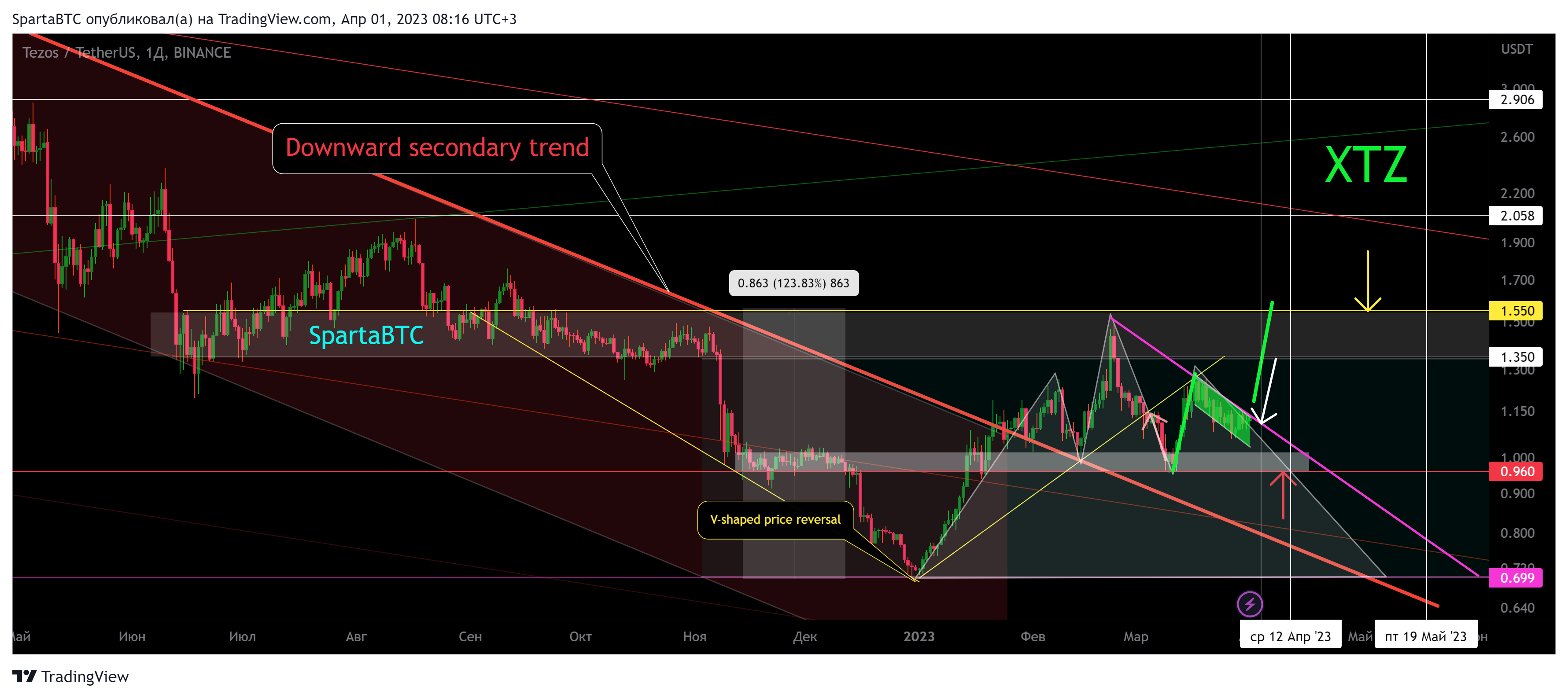 BINANCE:XTZUSDT Chart Image by SpartaBTC