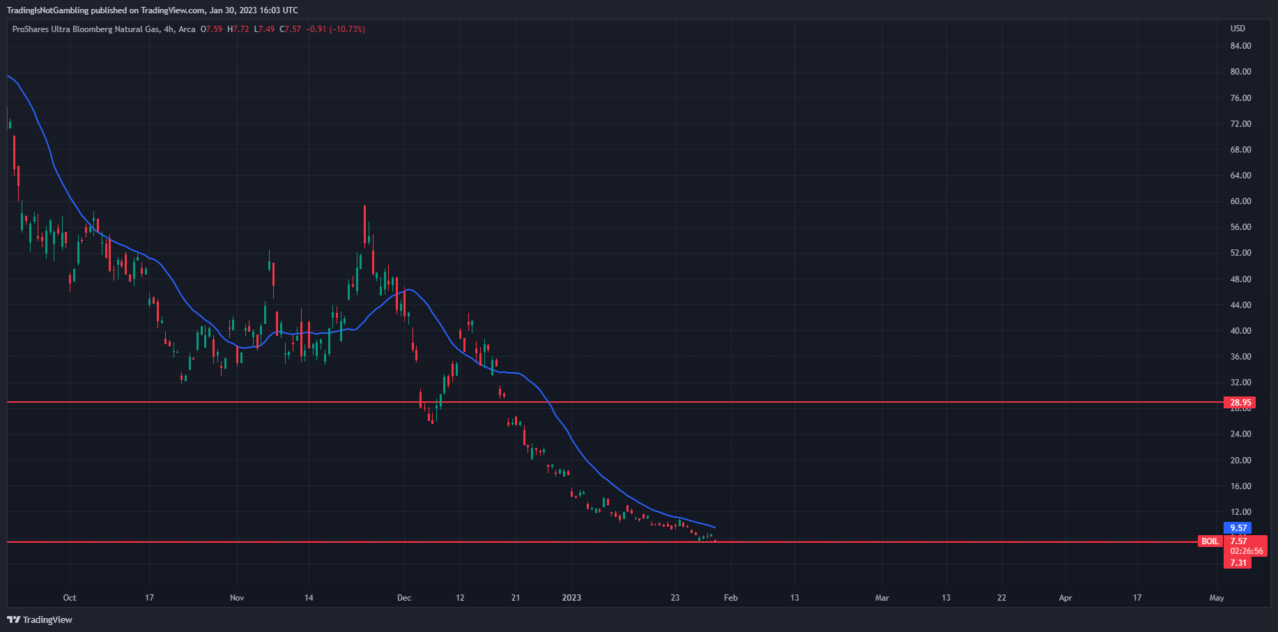 AMEX:BOIL Chart Image by TradingIsNotGambling
