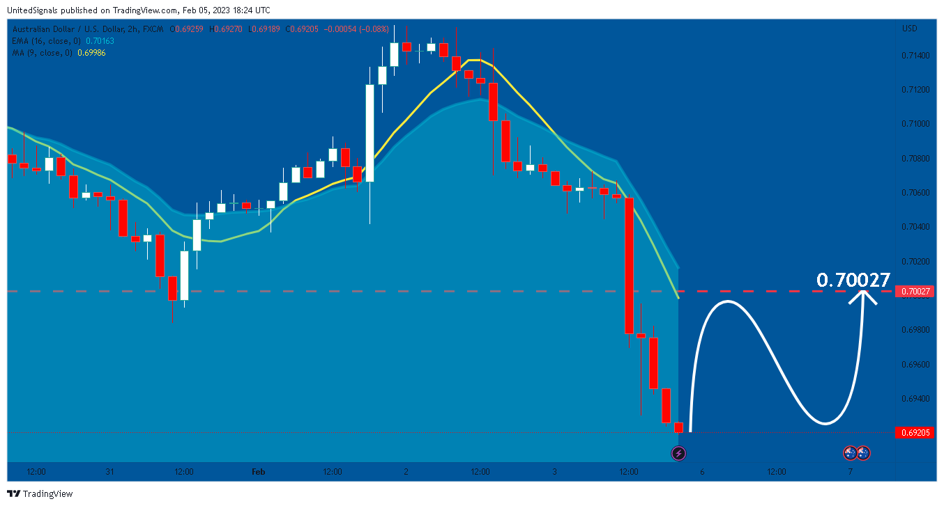FX:AUDUSD Chart Image by UnitedSignals