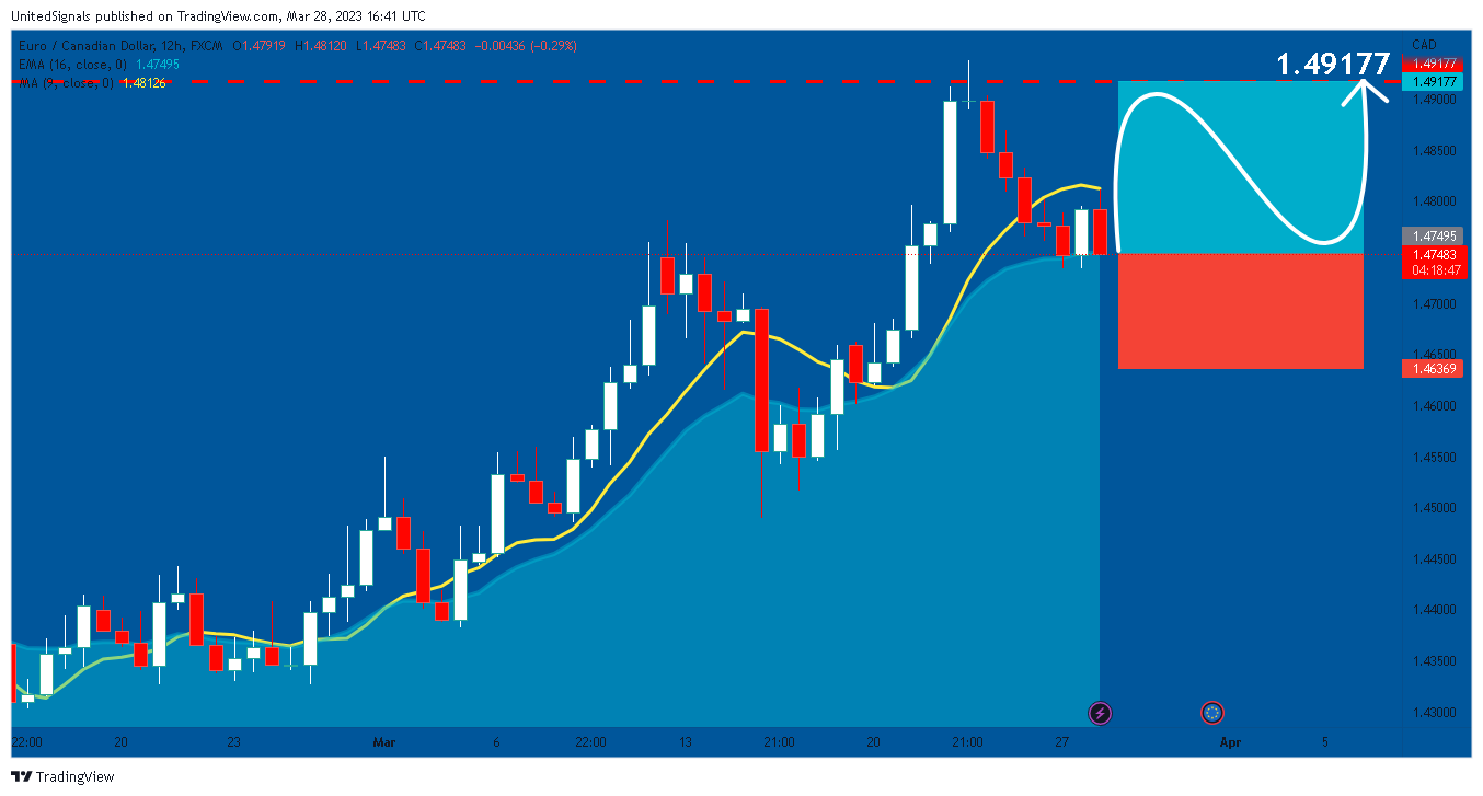 FX:EURCAD Chart Image by UnitedSignals