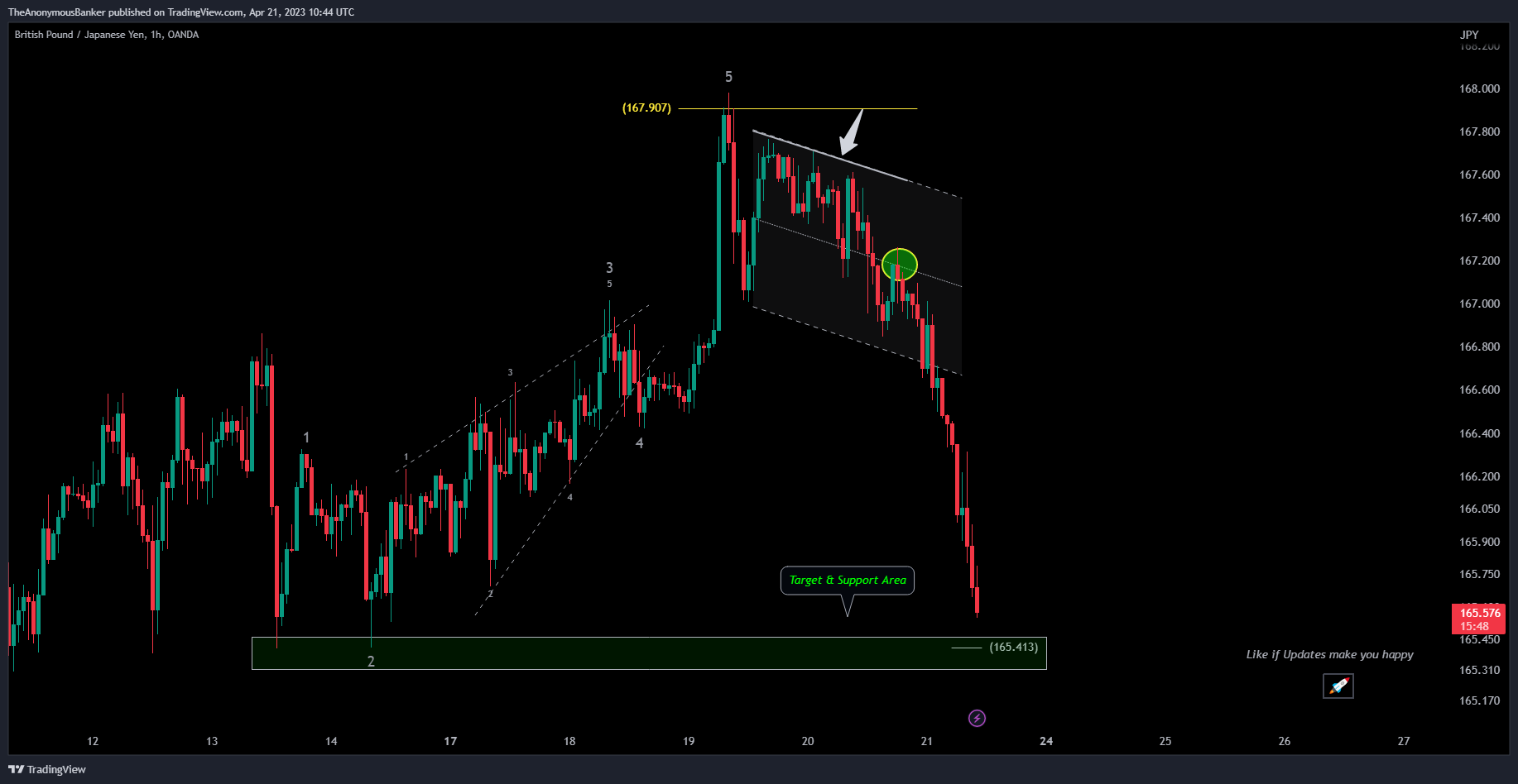 OANDA:GBPJPY Chart Image by TheAnonymousBanker