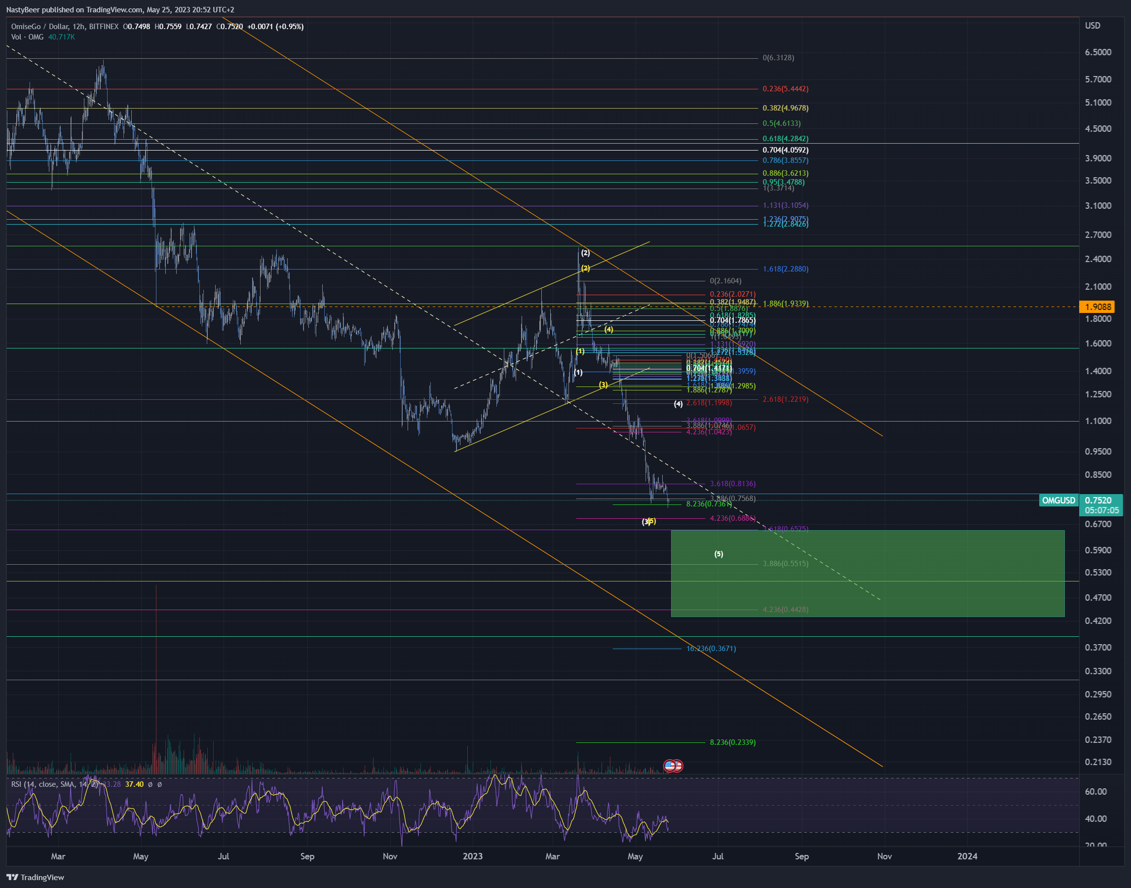 BITFINEX:OMGUSD Chart Image by NastyBeer
