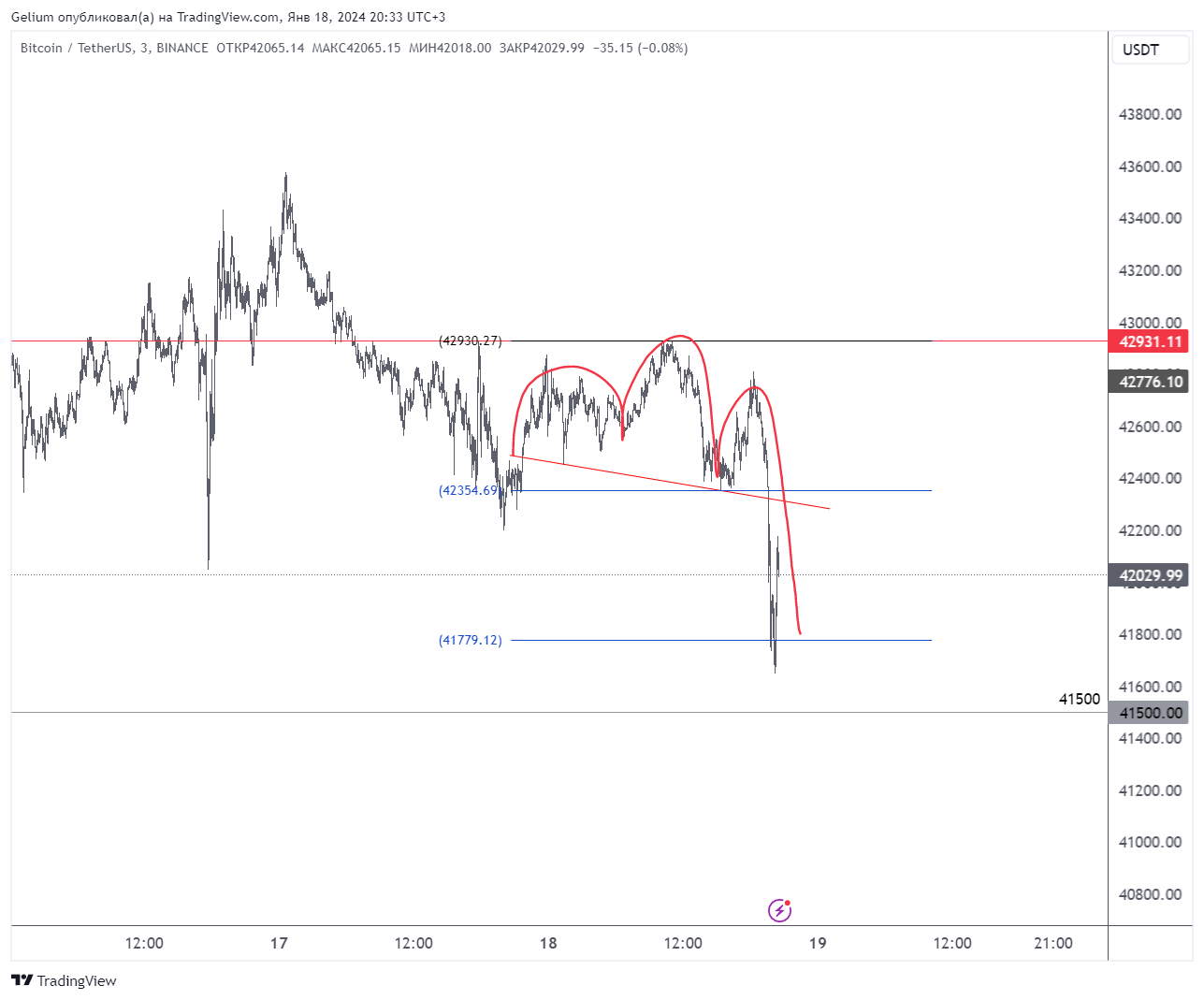 BINANCE:BTCUSDT Chart Image by Gelium