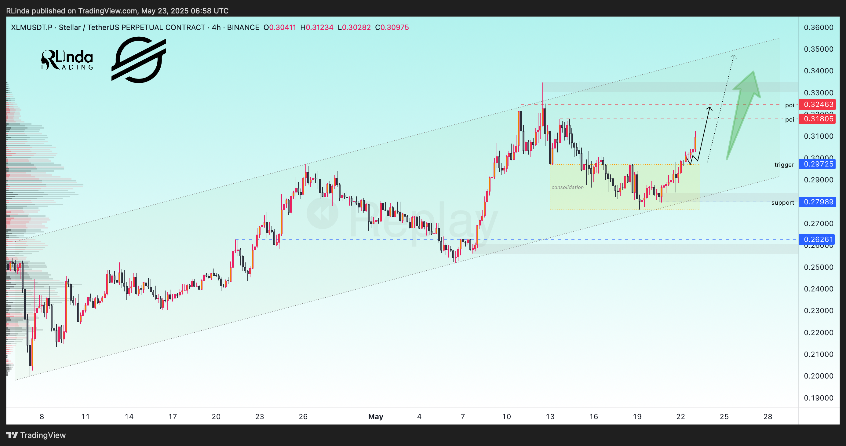 BINANCE:XLMUSDT.P Chart Image by RLinda