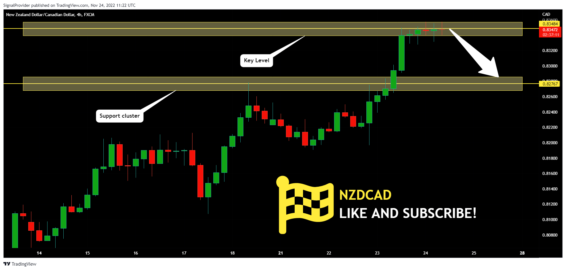 FX:NZDCAD Chart Image by SignalProvider