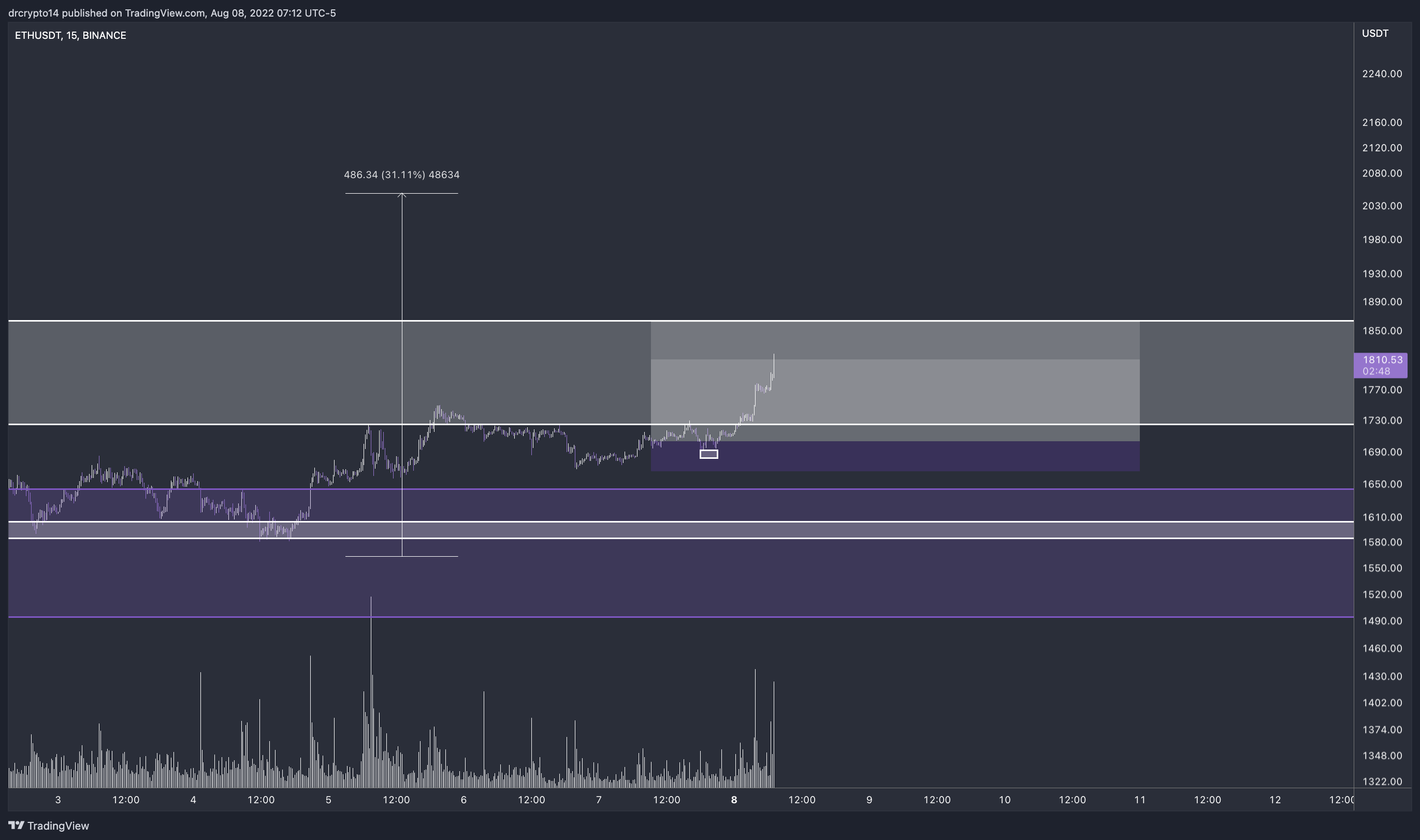 BINANCE:ETHUSDT Chart Image by drcrypto14