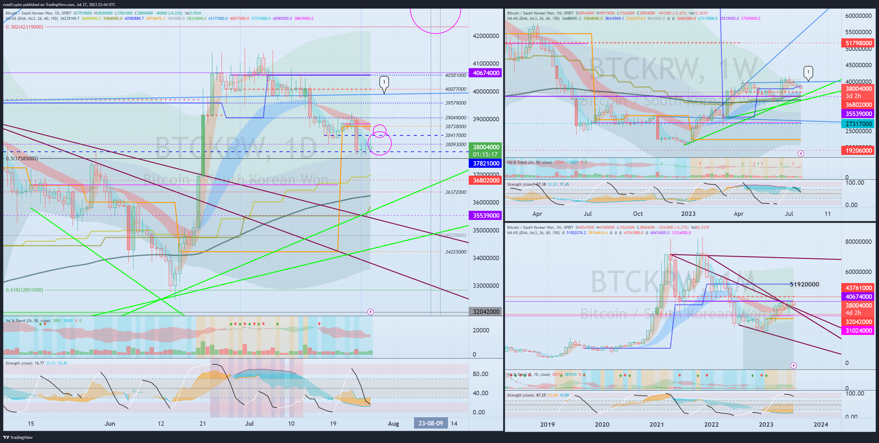 UPBIT:BTCKRW Chart Image by readCrypto