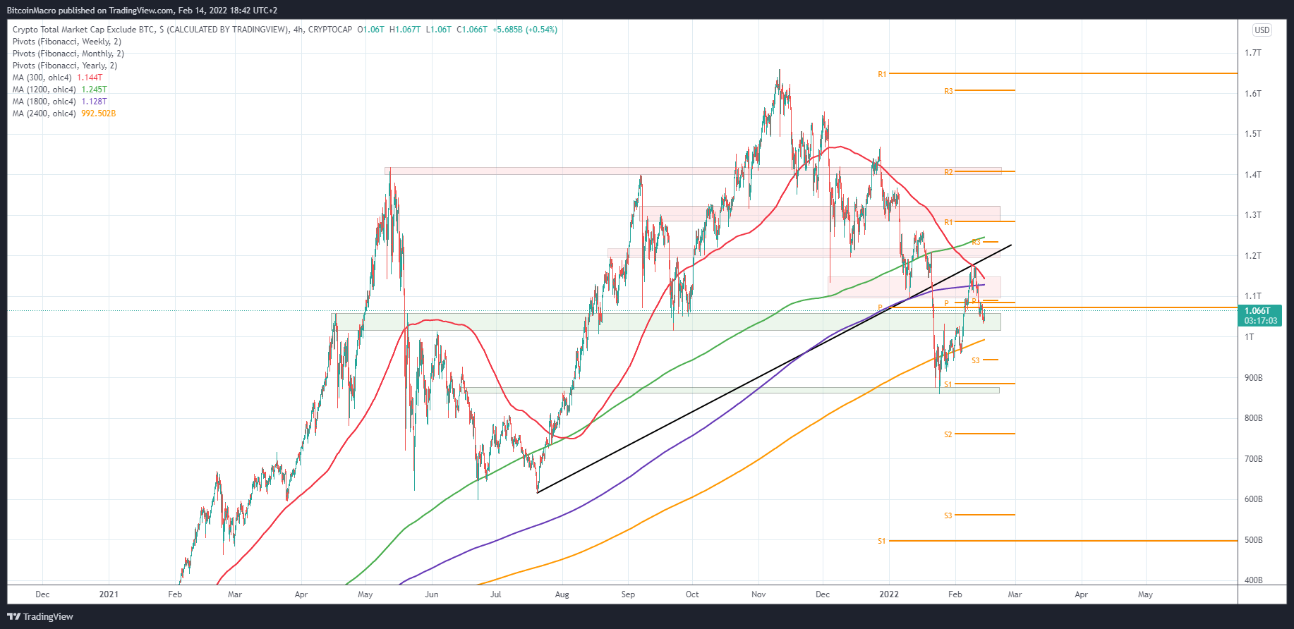 CRYPTOCAP:TOTAL2 Chart Image by BitcoinMacro