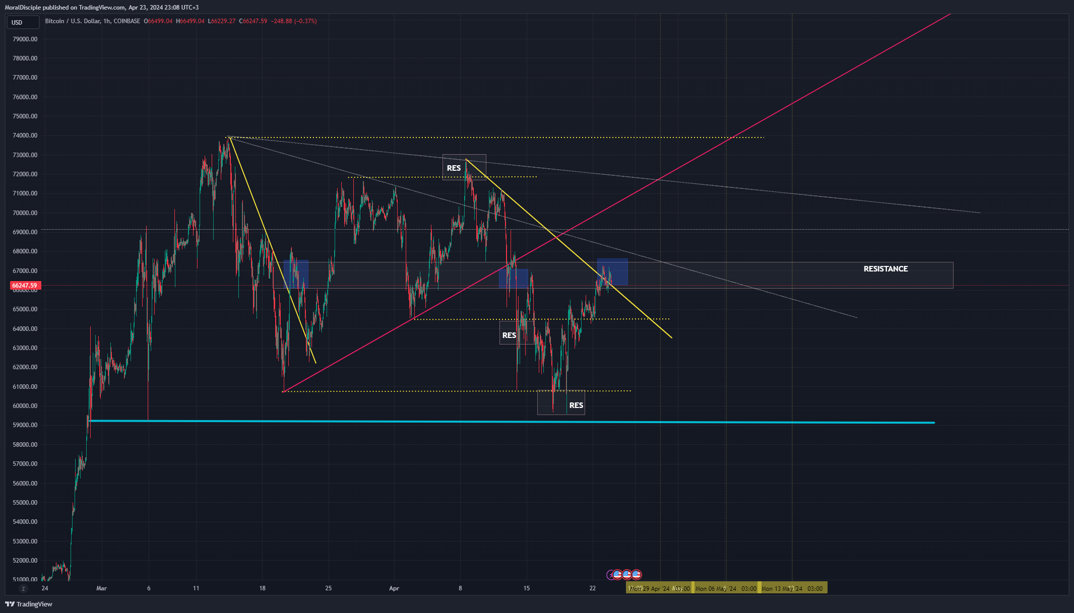 COINBASE:BTCUSD Chart Image by MoralDisciple