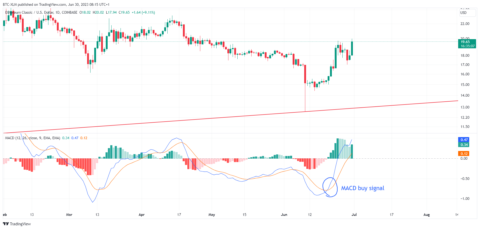 COINBASE:ETCUSD Chart Image by BTC-XLM