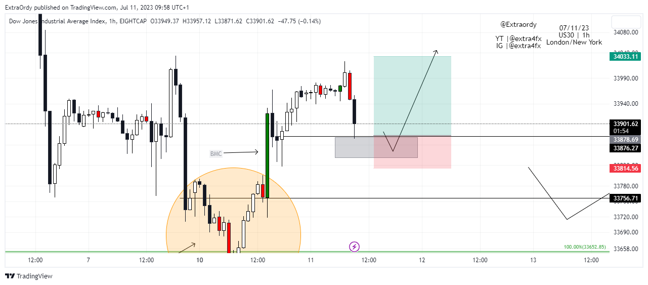 EIGHTCAP:US30 Chart Image by ExtraOrdy