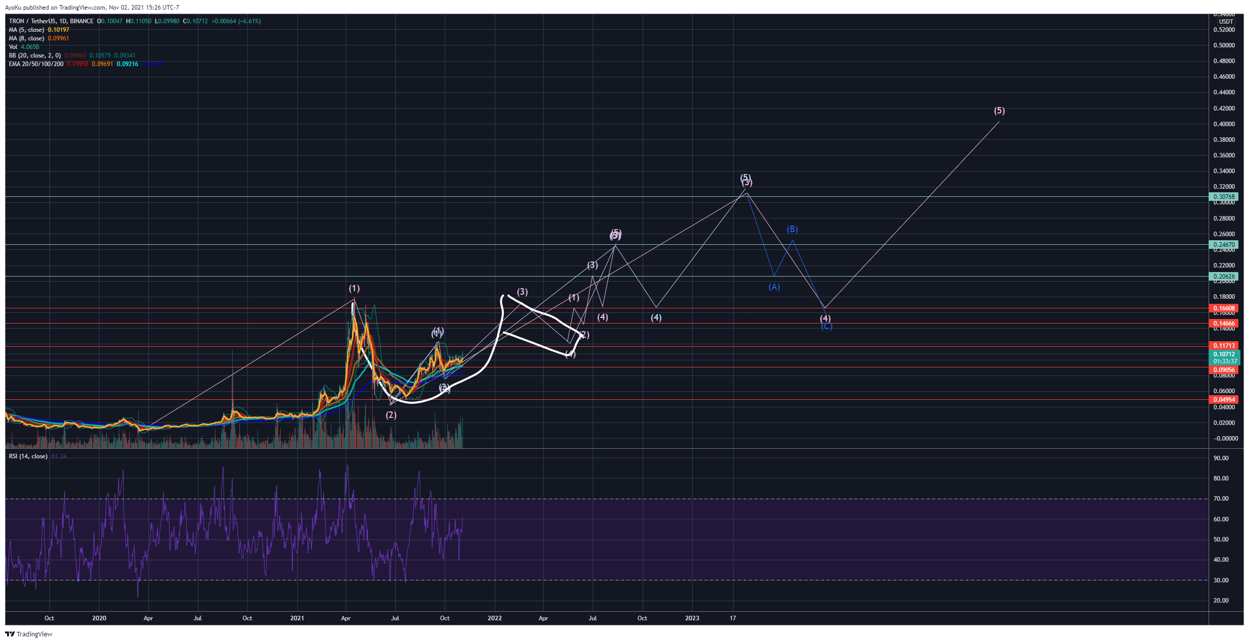 BINANCE:TRXUSDT Chart Image by AyoKu