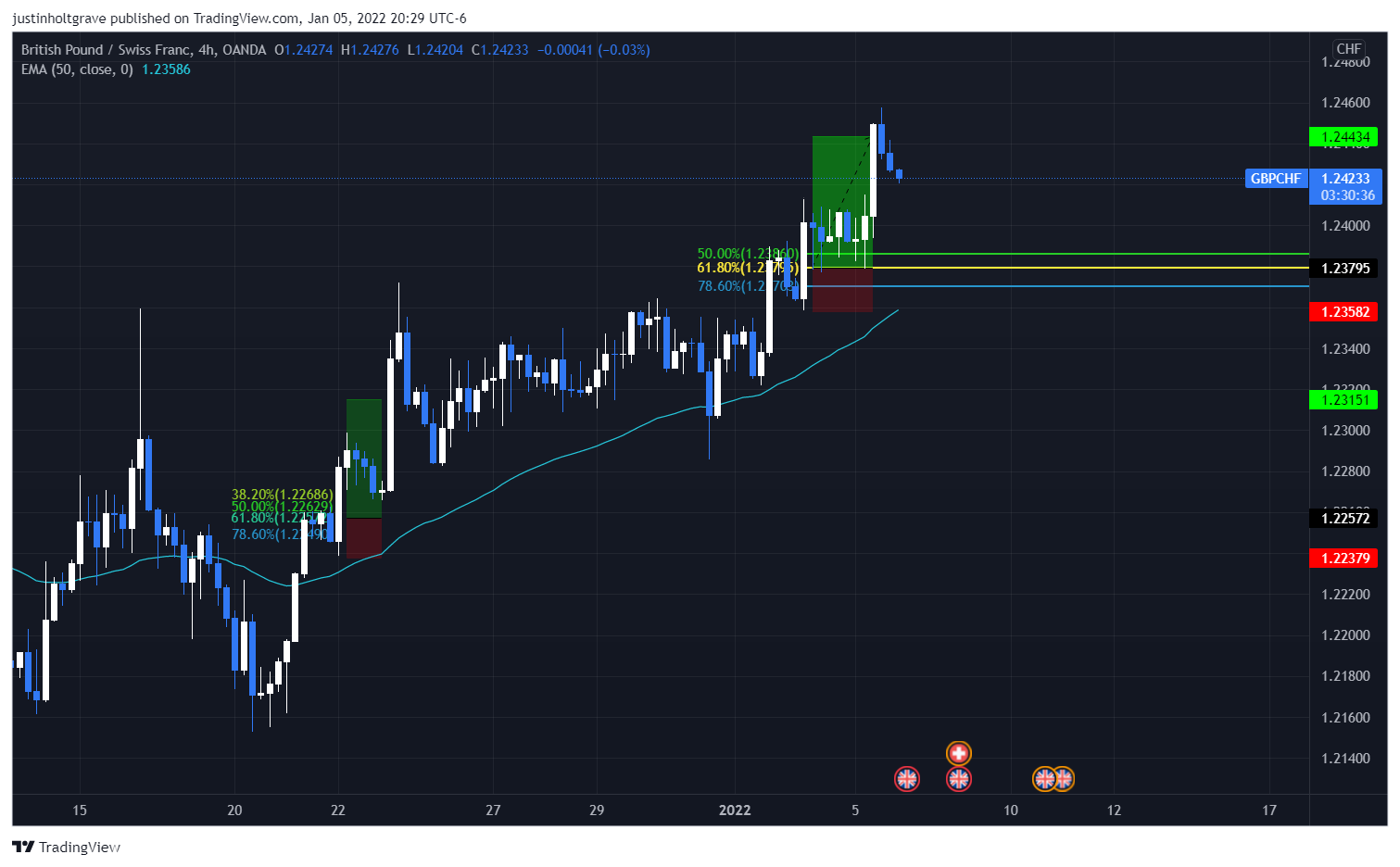 OANDA:GBPCHF Chart Image by justinholtgrave