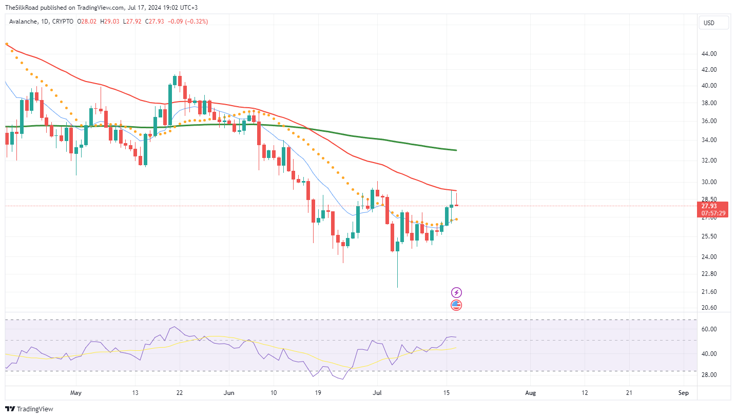 CRYPTO:AVAXUSD Chart Image by TheSilkRoad