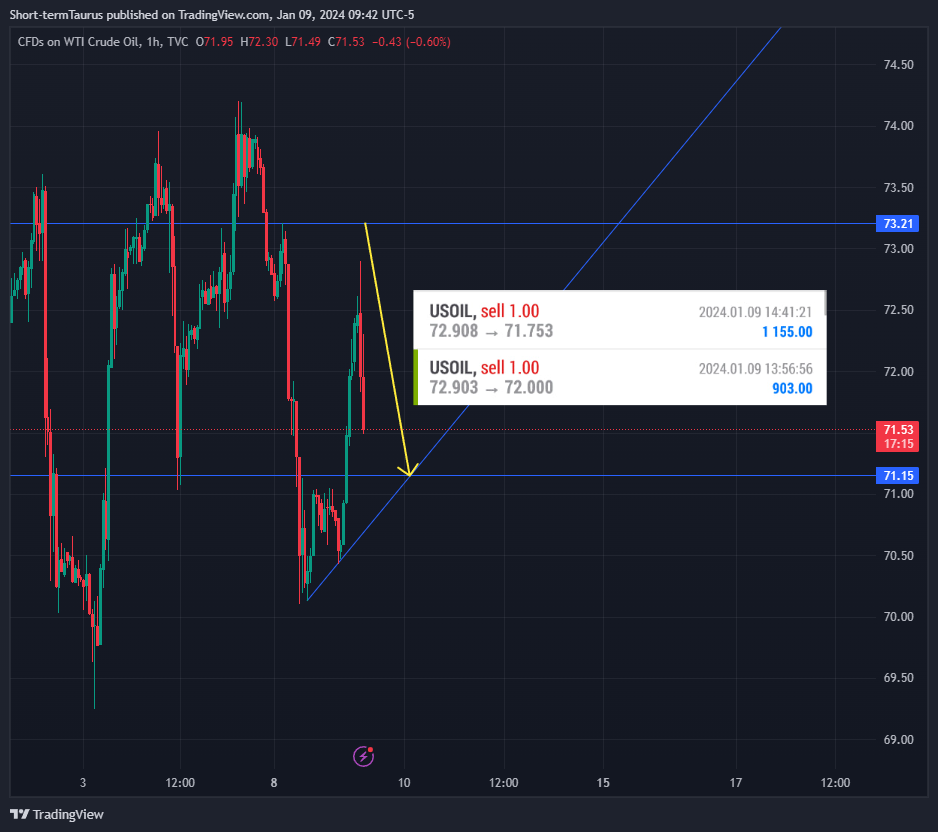 TVC:USOIL Chart Image by Short-termTaurus