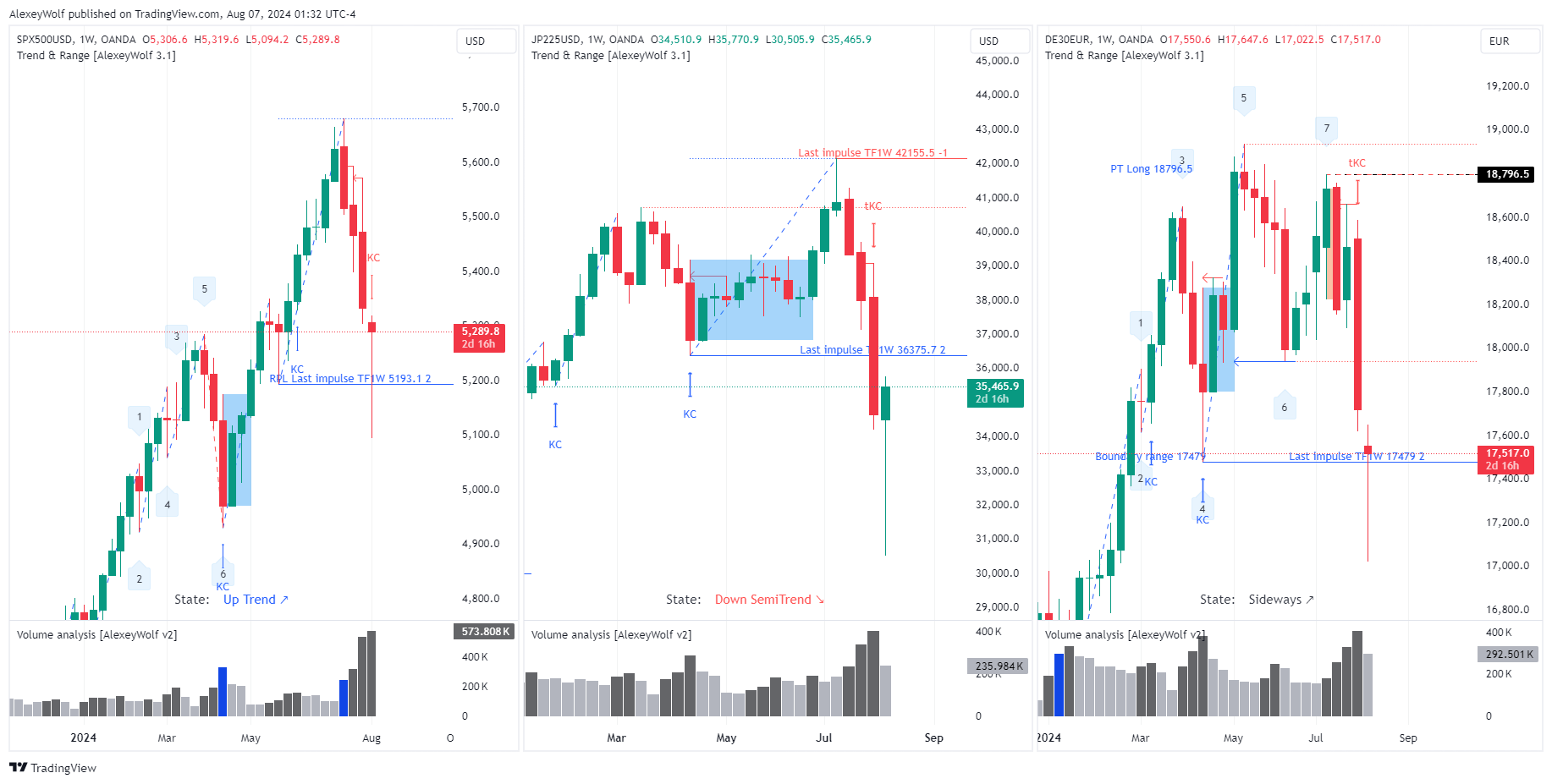 OANDA:SPX500USD Chart Image by AlexeyWolf