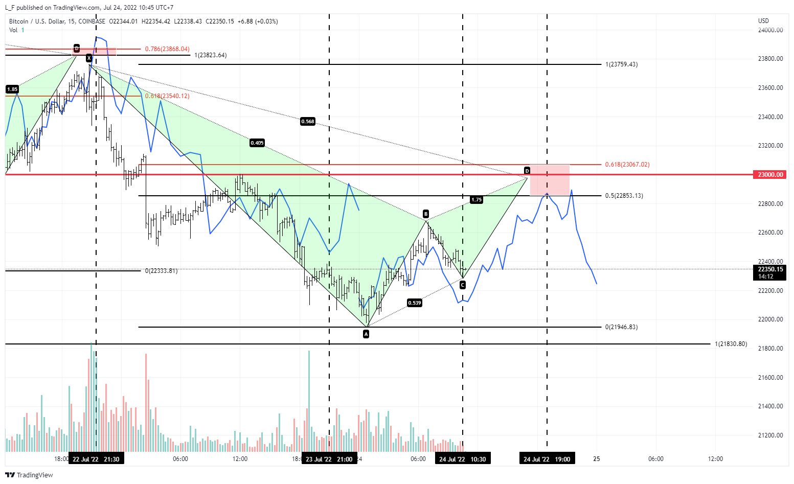 COINBASE:BTCUSD Chart Image by L_F