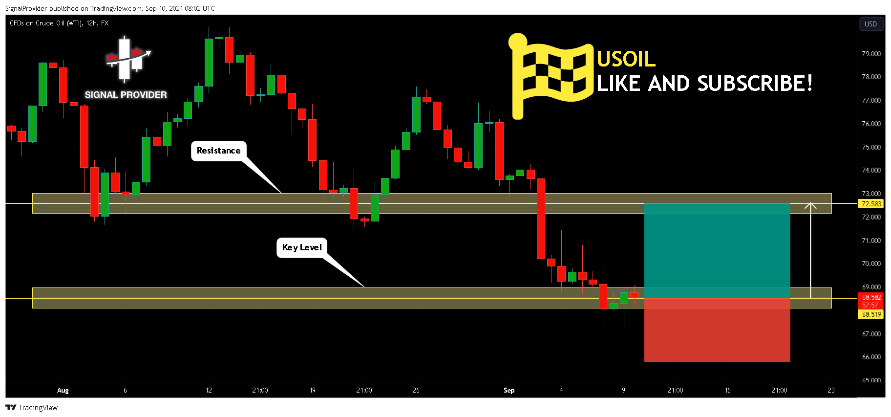 FX:USOIL Chart Image by SignalProvider
