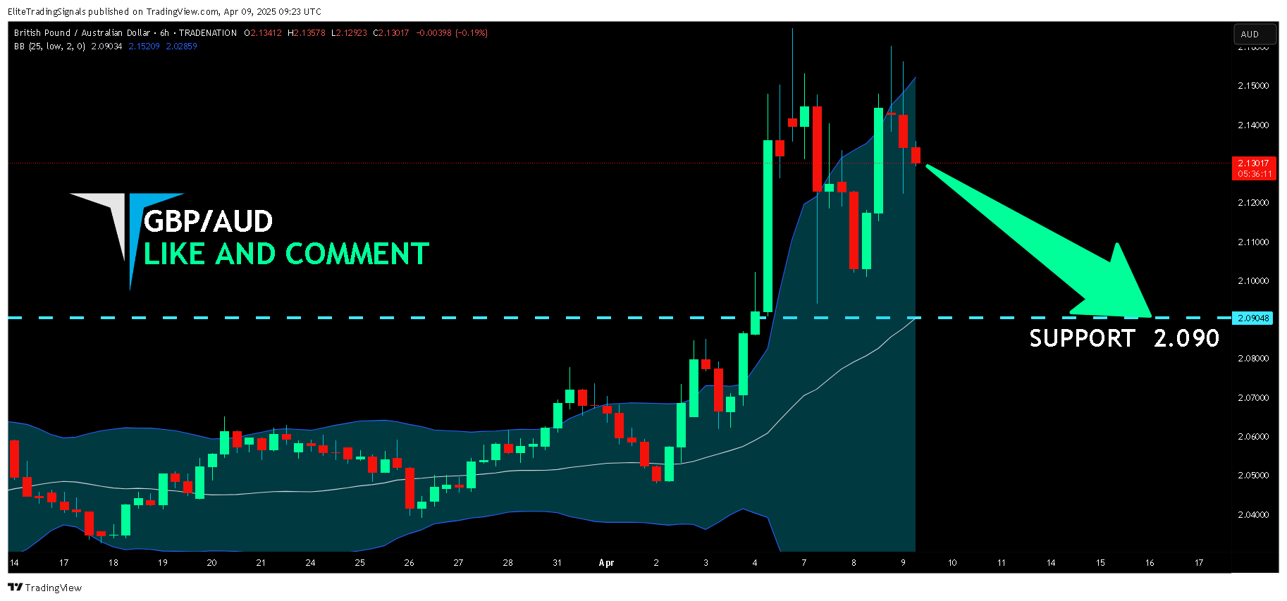 TRADENATION:GBPAUD Chart Image by EliteTradingSignals