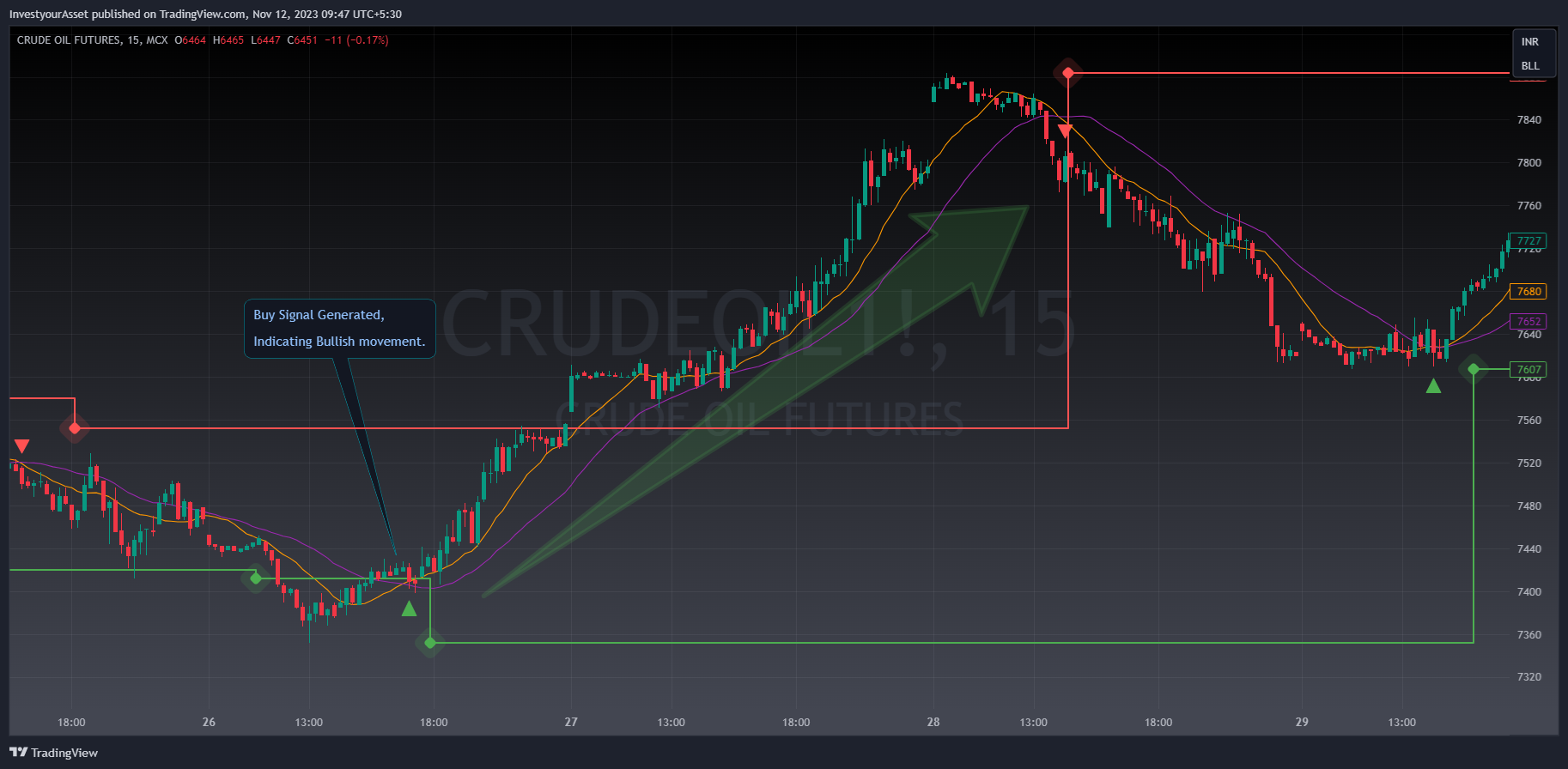 MCX:CRUDEOIL1! Chart Image by InvestyourAsset