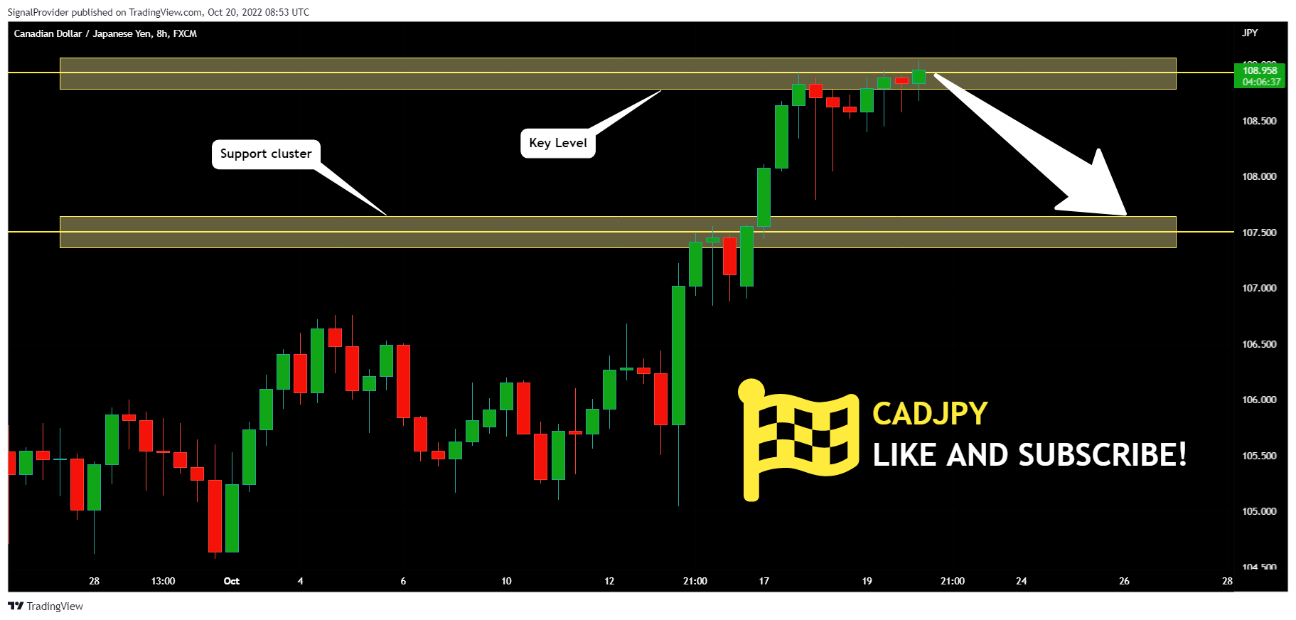 FX:CADJPY Chart Image by SignalProvider
