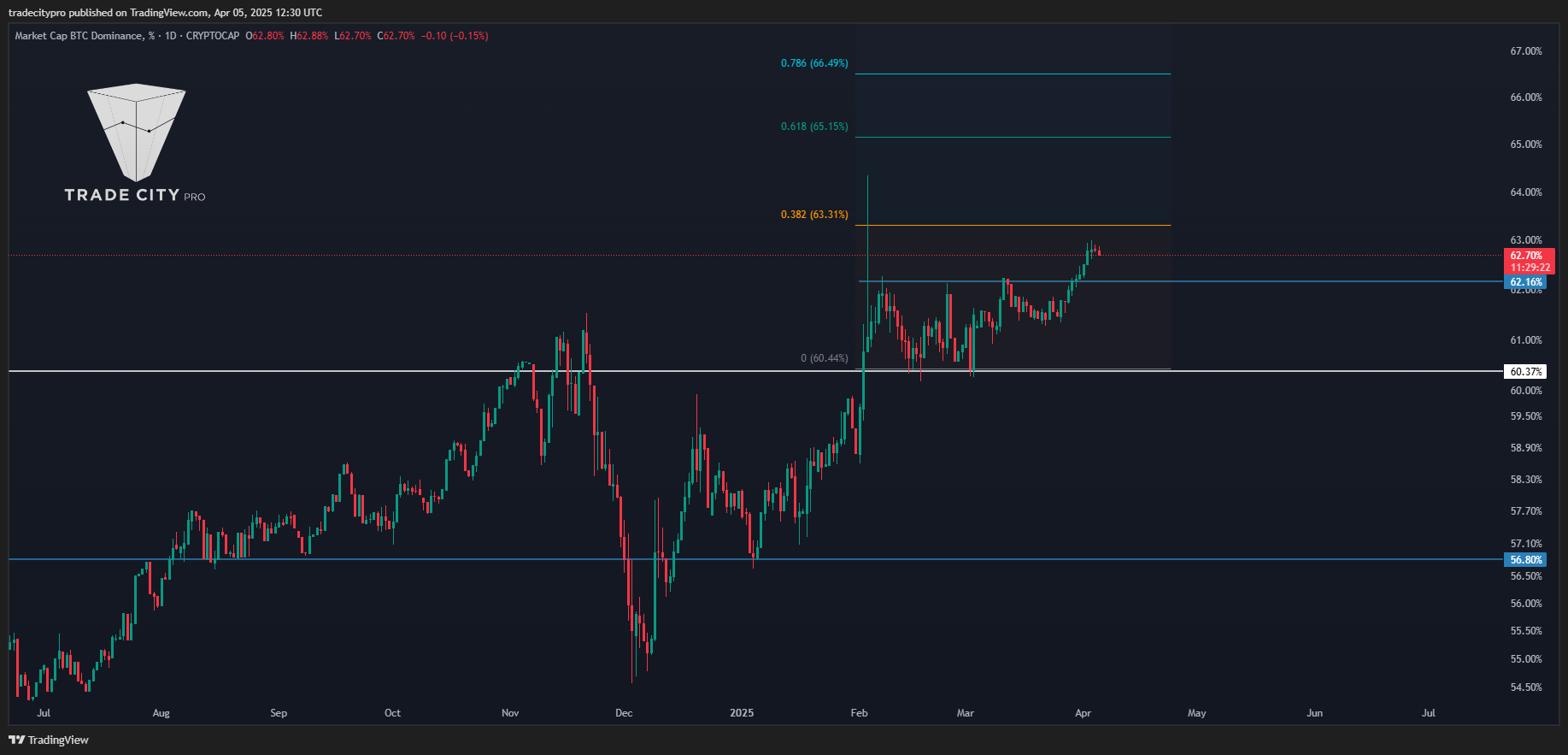 CRYPTOCAP:BTC.D Chart Image by tradecitypro