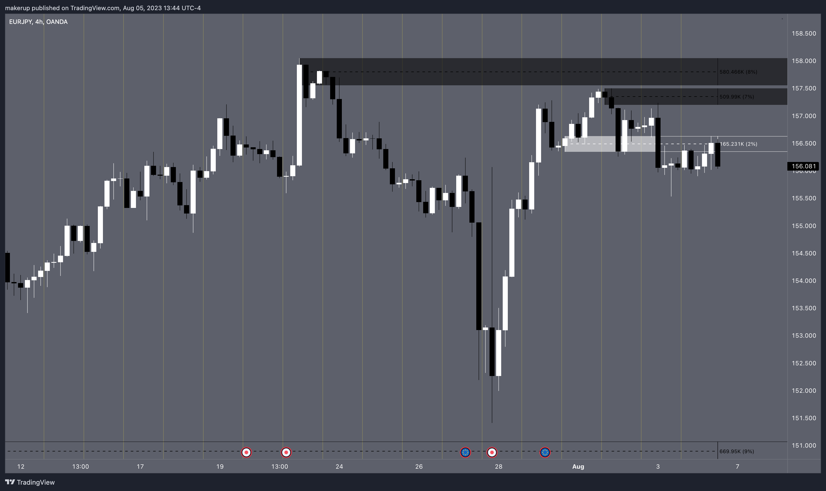 OANDA:EURJPY Chart Image by makerup
