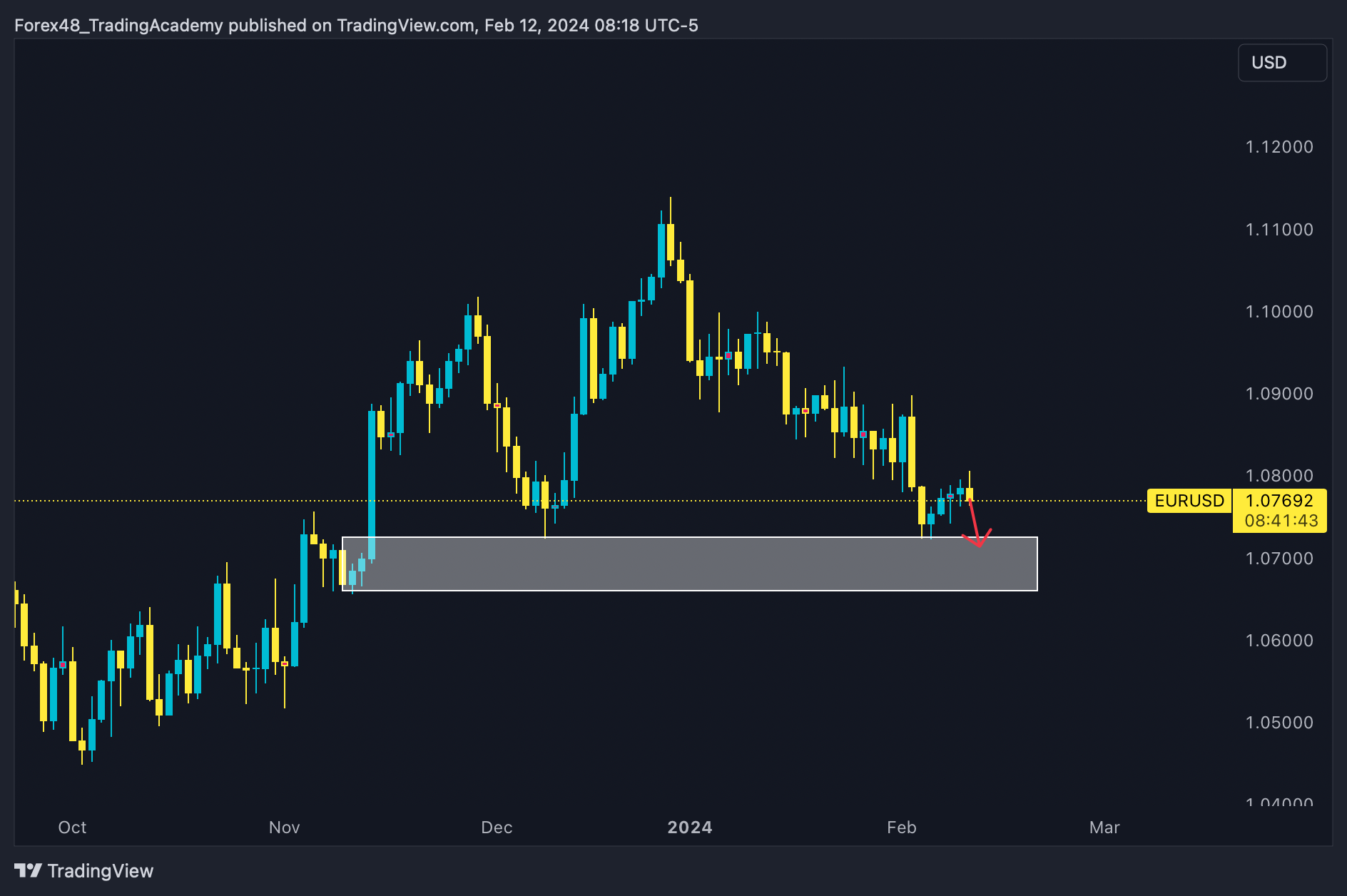 OANDA:EURUSD Chart Image by EdgeTradingJourney