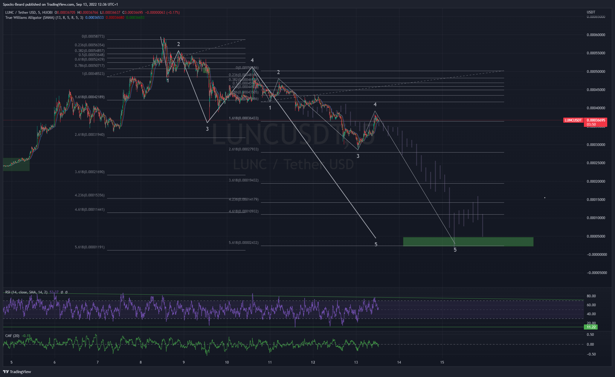HUOBI:LUNCUSDT Chart Image by Spocks-Beard