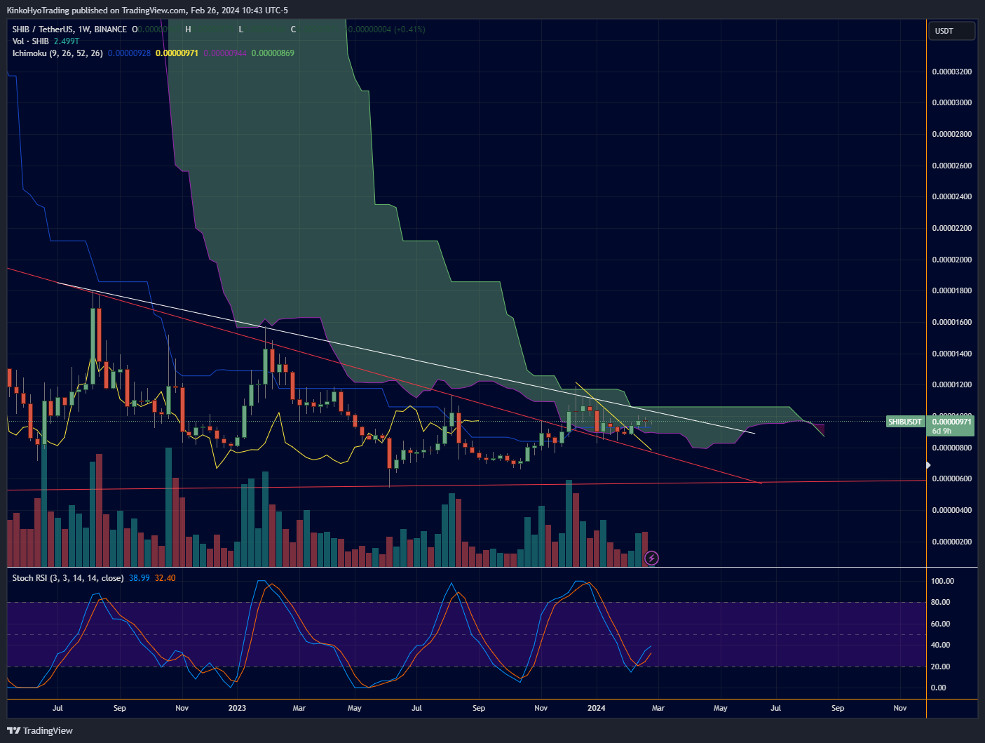 BINANCE:SHIBUSDT Chart Image by KinkoHyoTrading