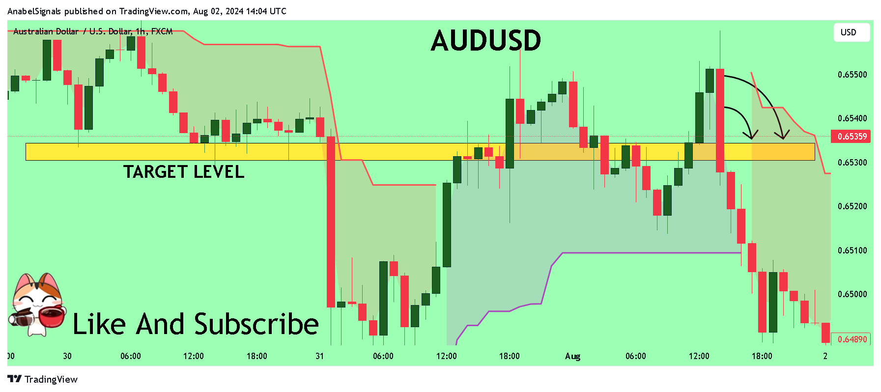 FX:AUDUSD Chart Image by AnabelSignals