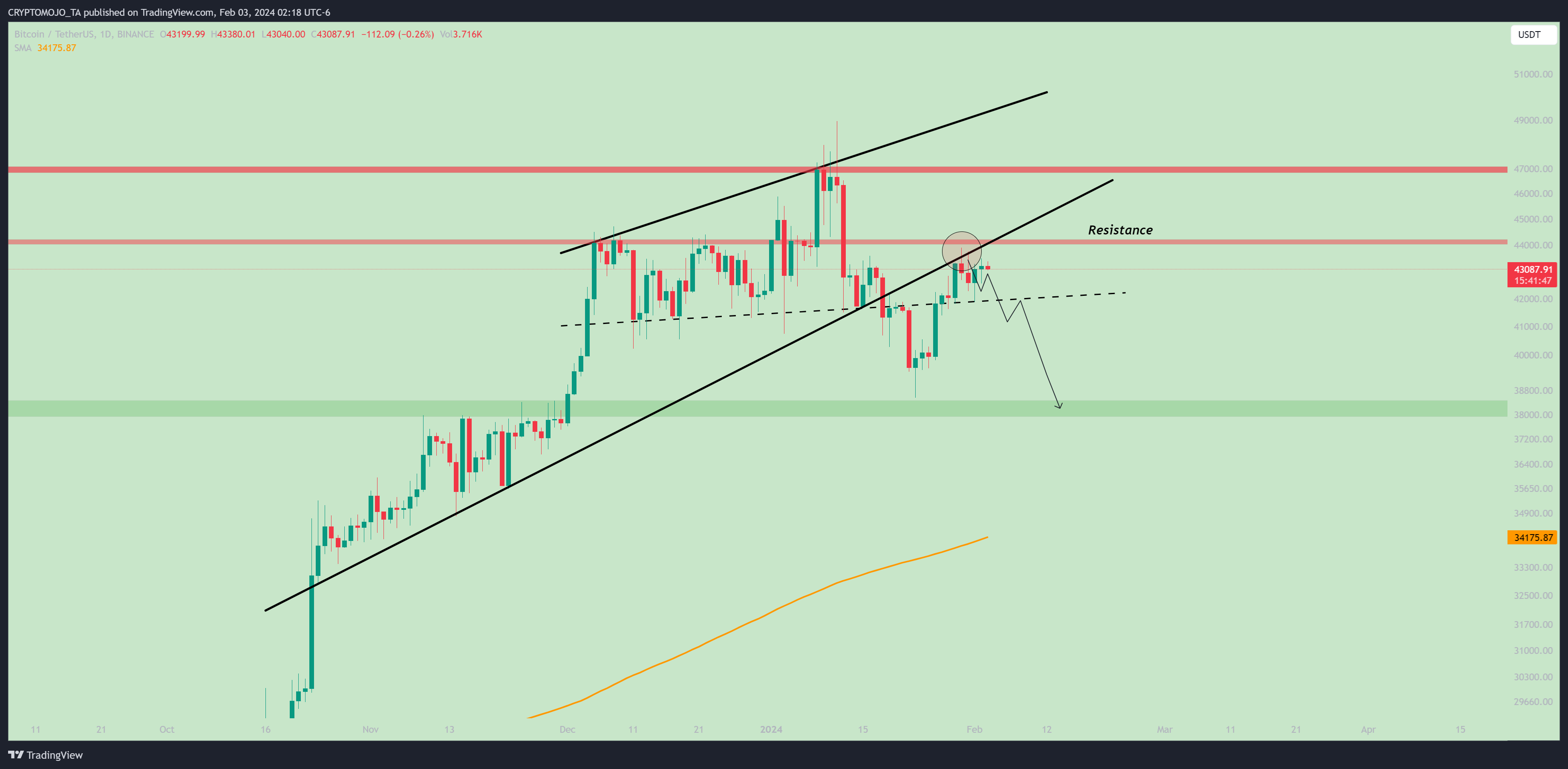 BINANCE:BTCUSDT Chart Image by CRYPTOMOJO_TA