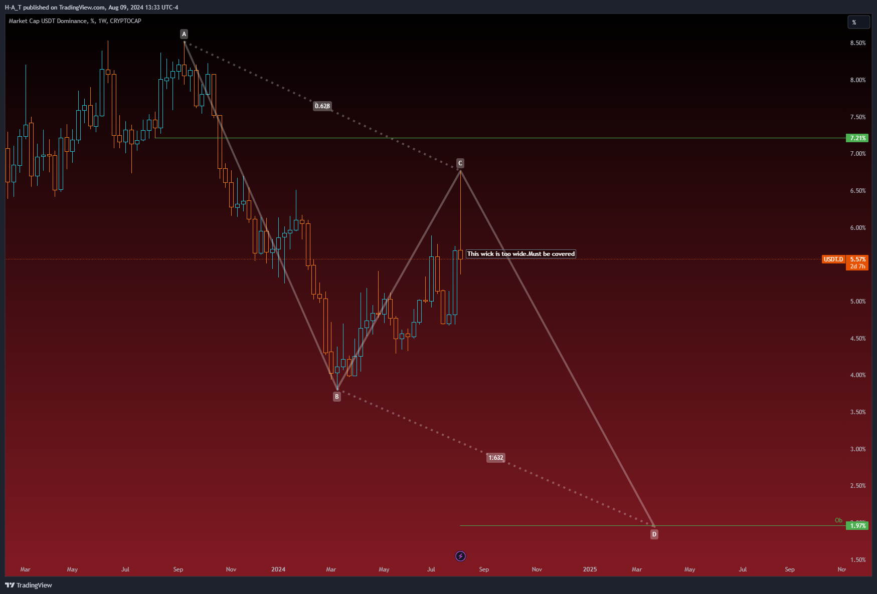 CRYPTOCAP:USDT.D Chart Image by H-A_T