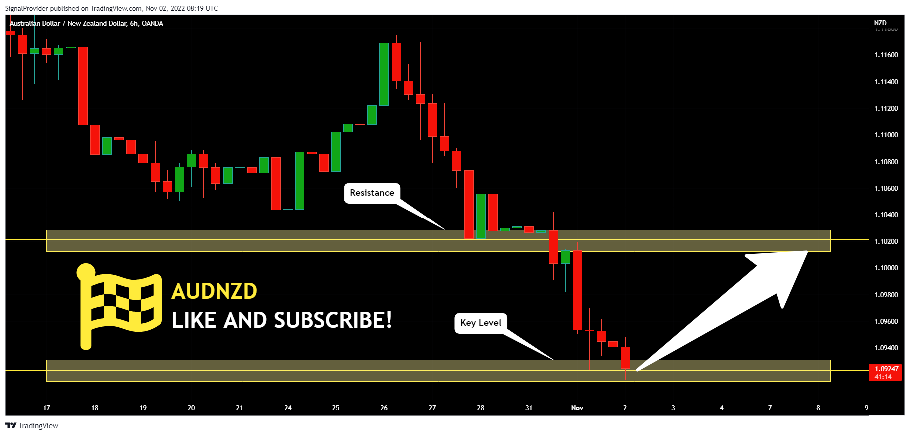 OANDA:AUDNZD Chart Image by SignalProvider