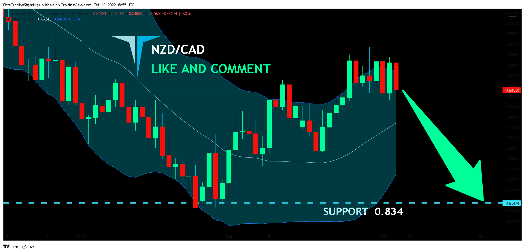 FX:NZDCAD Chart Image by EliteTradingSignals
