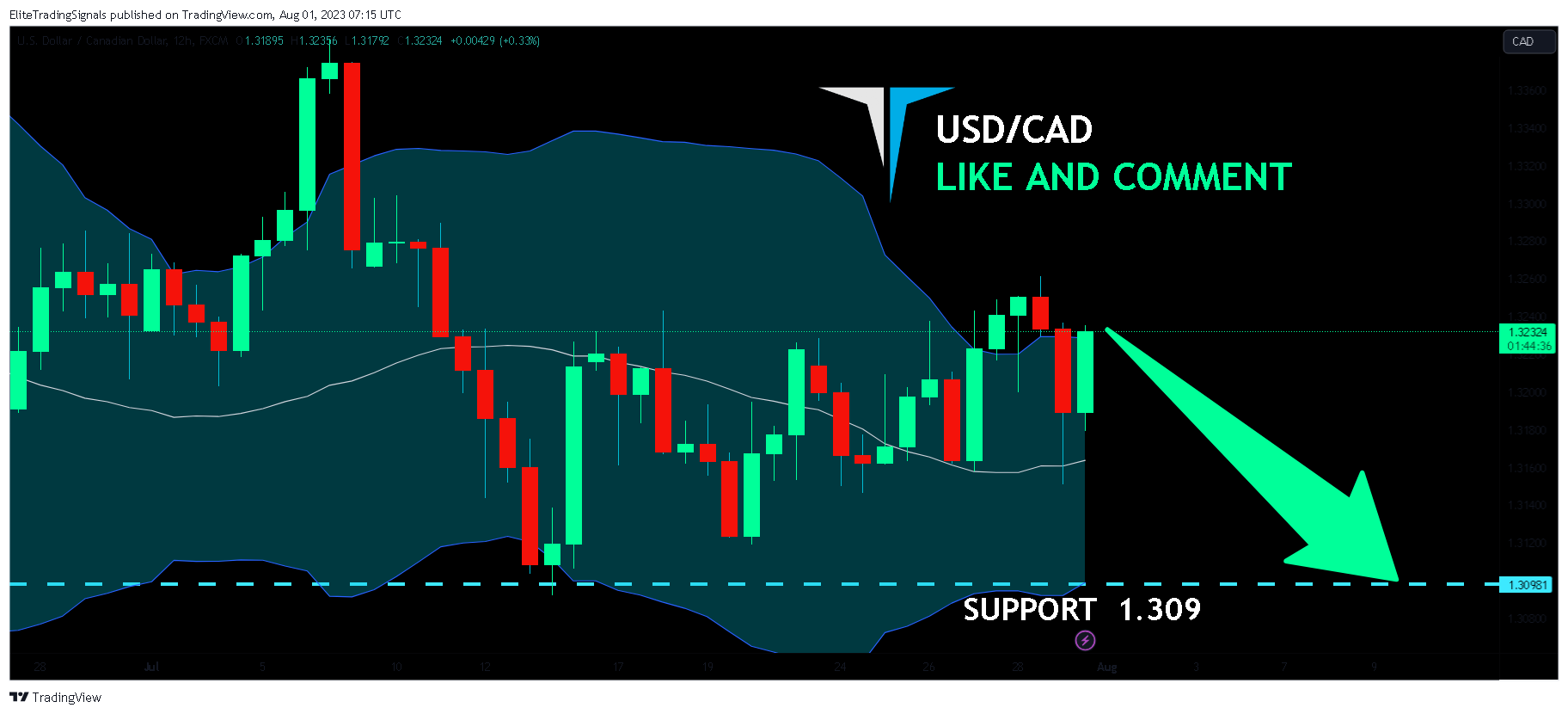 FX:USDCAD Chart Image by EliteTradingSignals