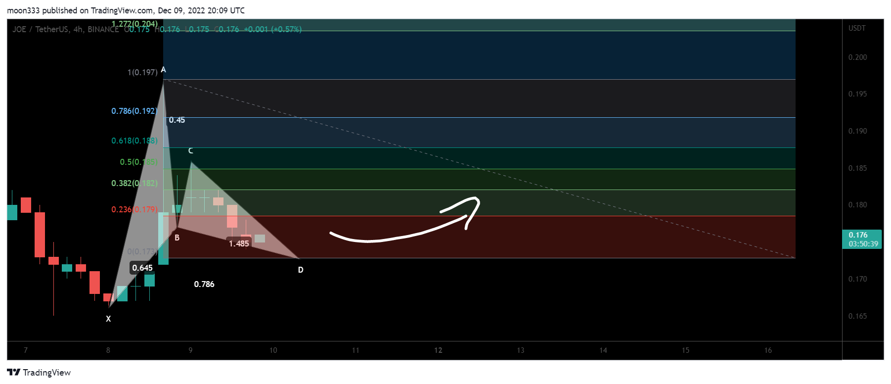 BINANCE:JOEUSDT Chart Image by moon333