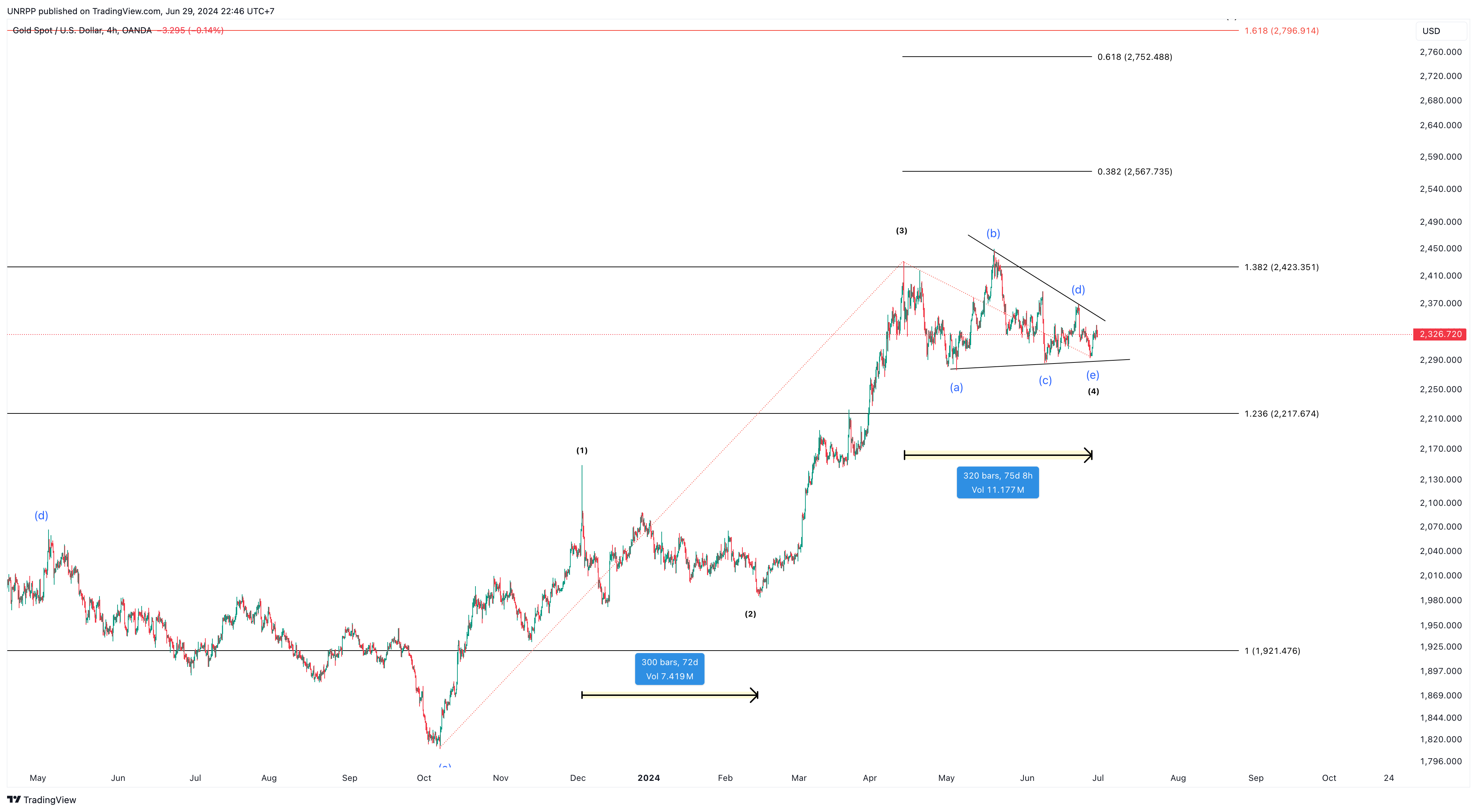 OANDA:XAUUSD Chart Image by UNRPP