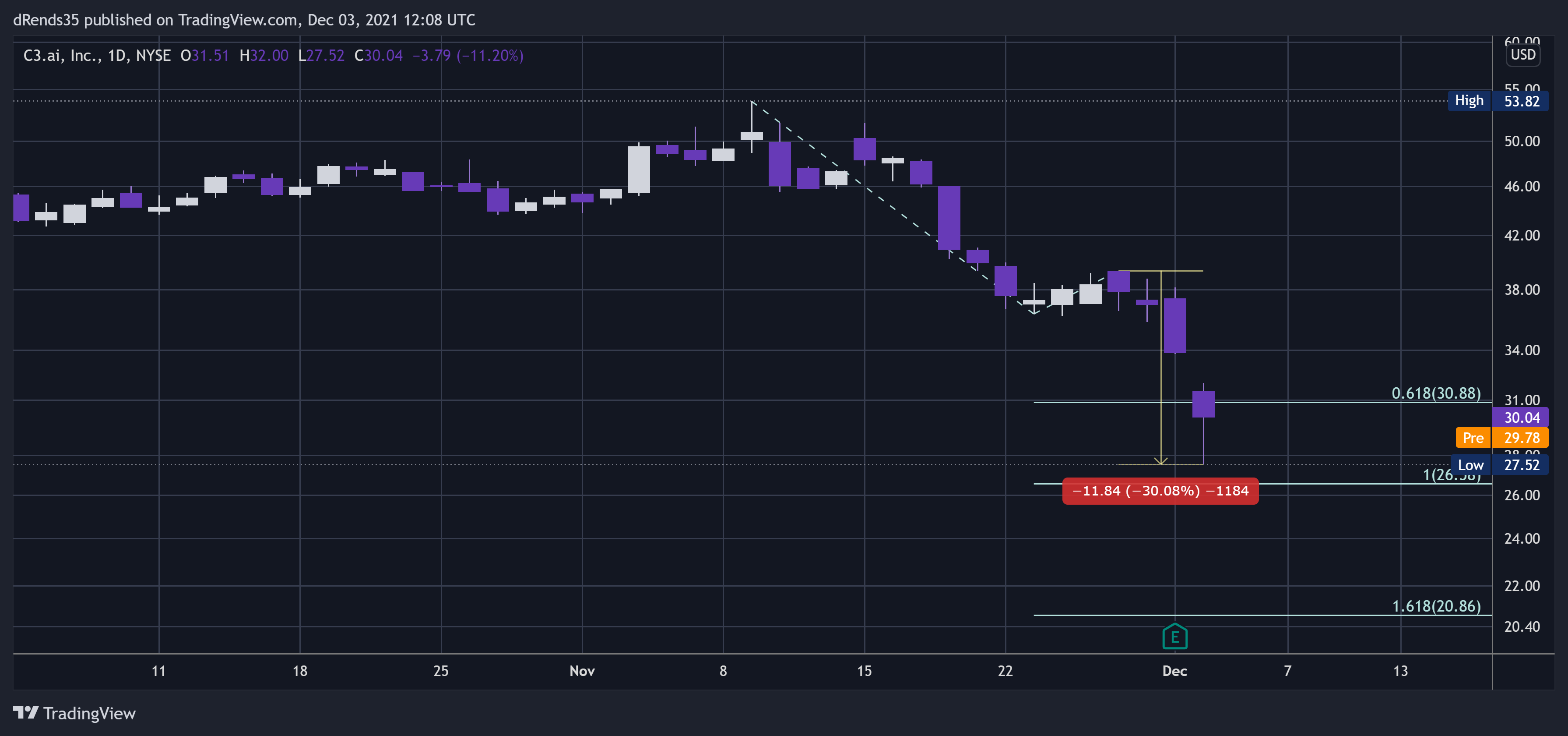 NYSE:AI Chart Image by dRends35