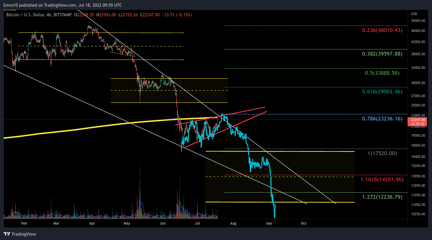 BITSTAMP:BTCUSD Chart Image by Emvo10