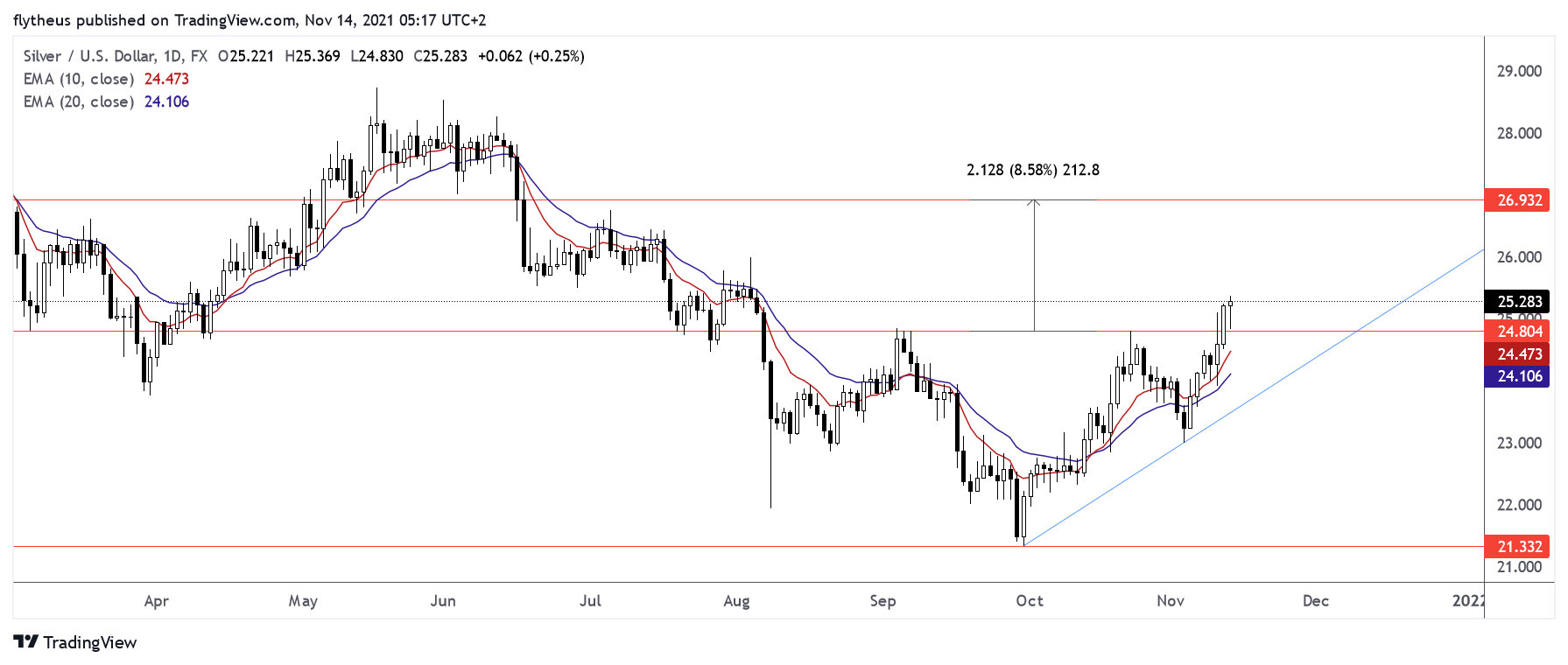 FX:XAGUSD Chart Image by TradeLive-