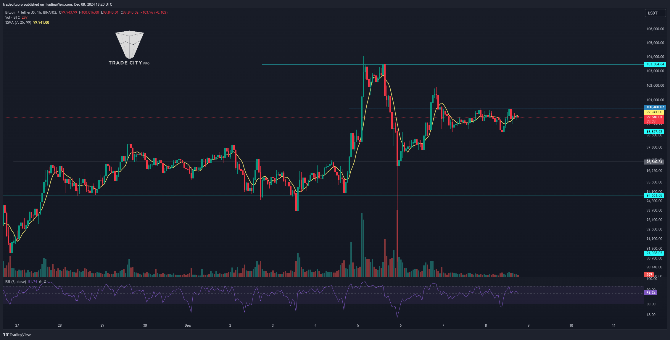 BINANCE:BTCUSDT Chart Image by tradecitypro