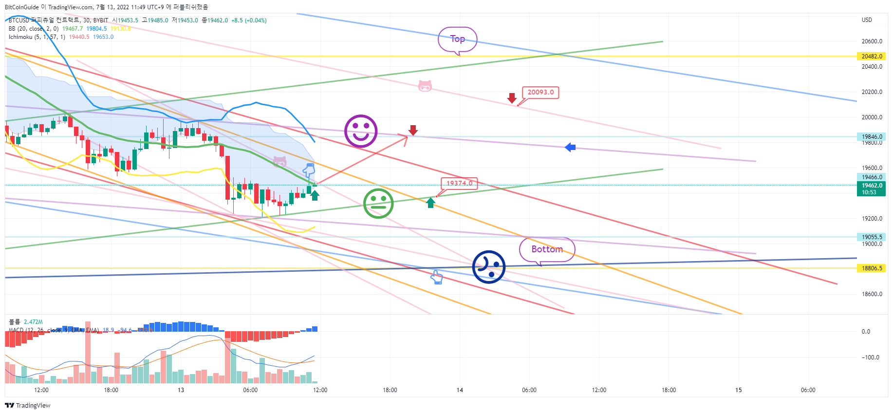 BYBIT:BTCUSD Chart Image by BitCoinGuide
