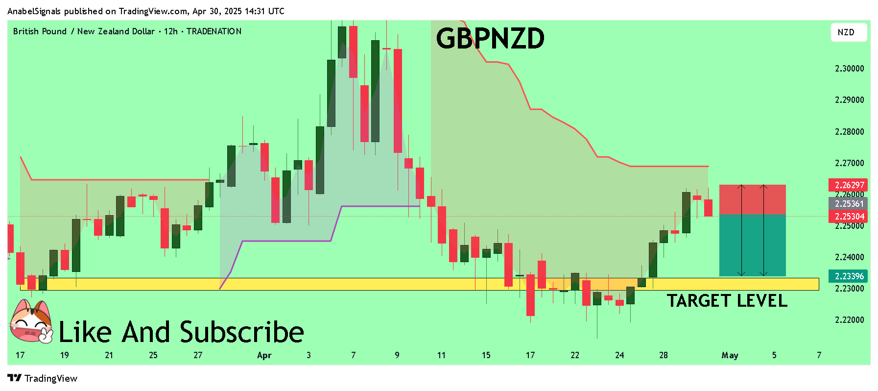 TRADENATION:GBPNZD Chart Image by AnabelSignals