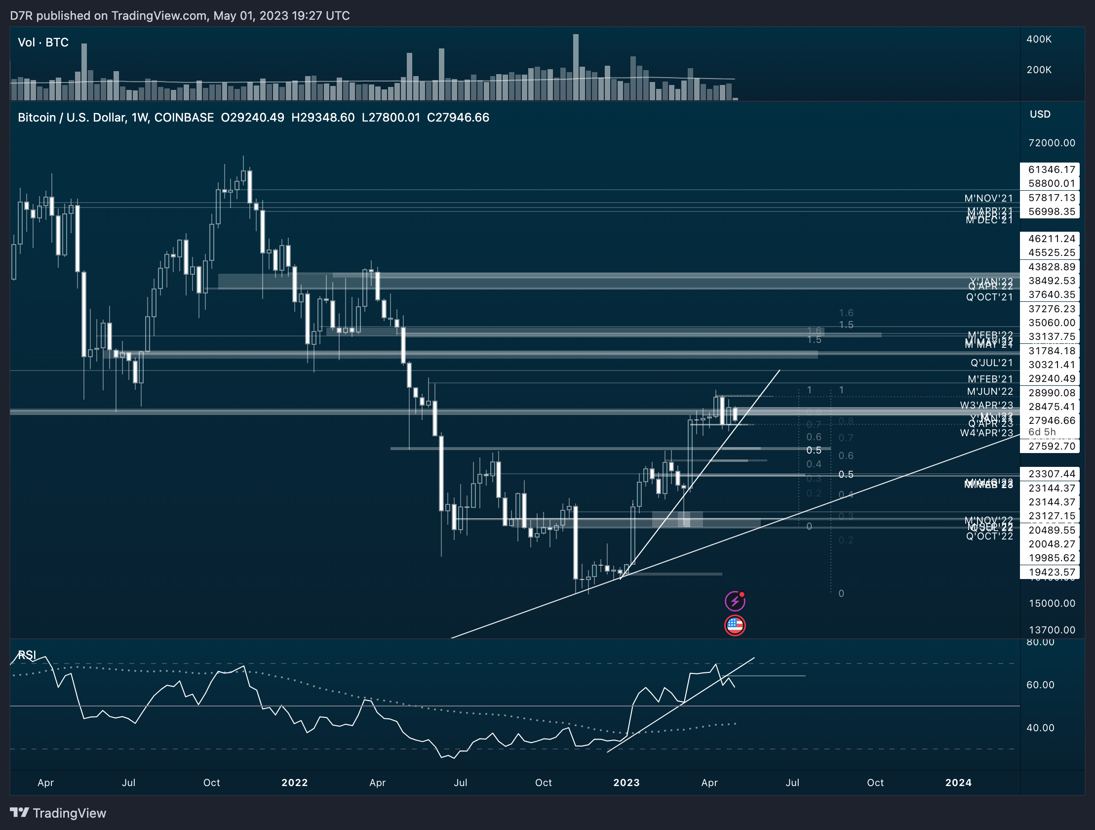 COINBASE:BTCUSD Chart Image by D7R
