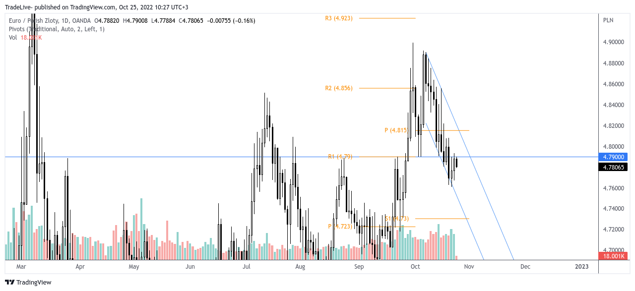 OANDA:EURPLN Chart Image by TradeLive-