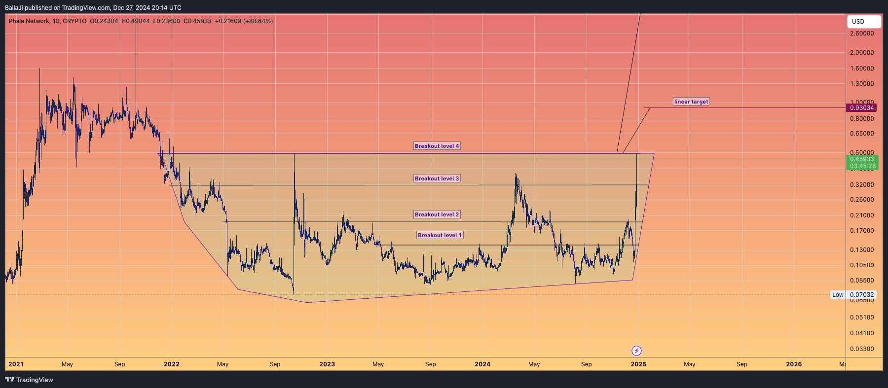 CRYPTO:PHAUSD Chart Image by BallaJi